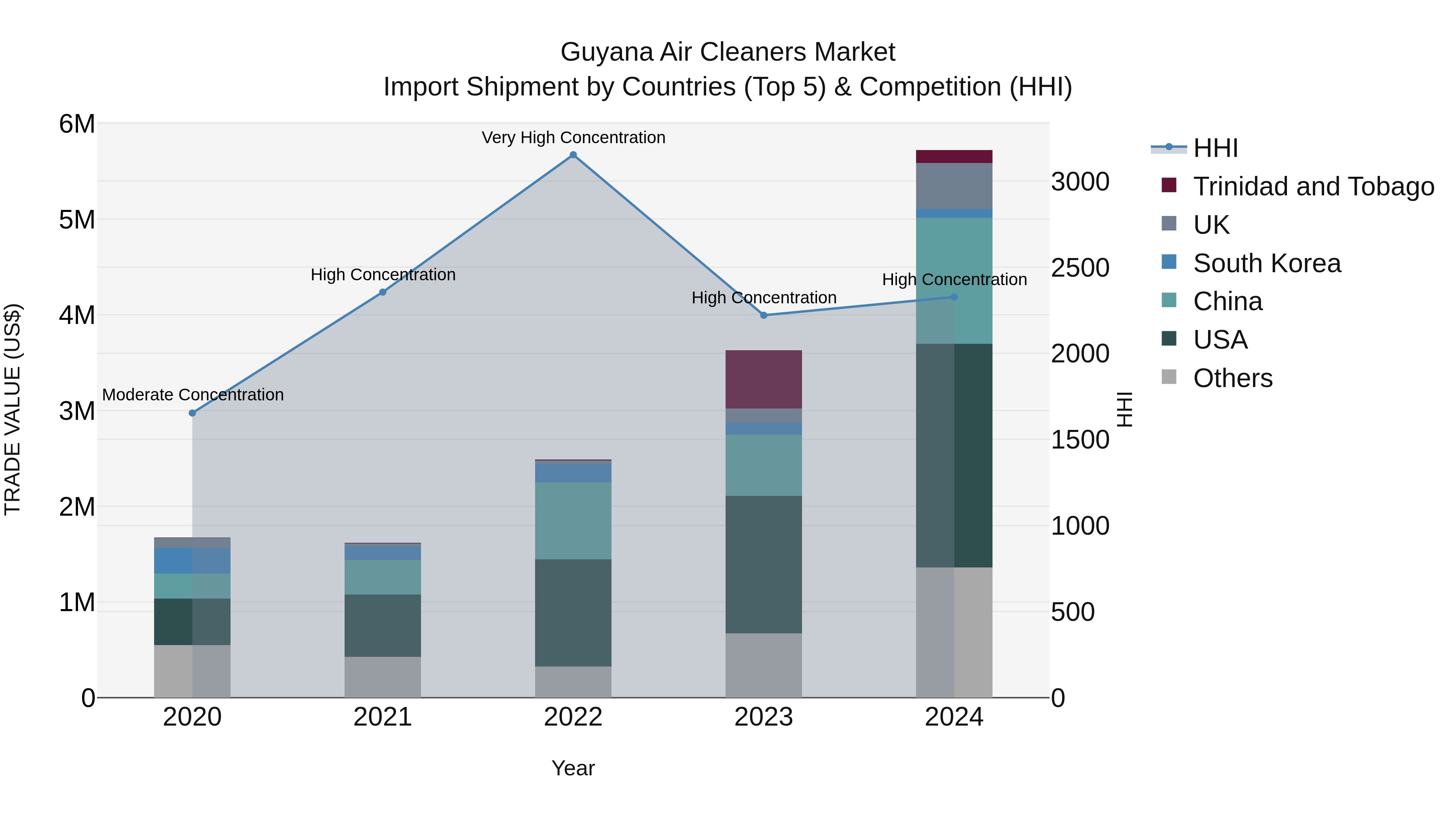 Guyana Air Cleaners Market Top 5 Importing Countries and Market Competition (HHI) Analysis