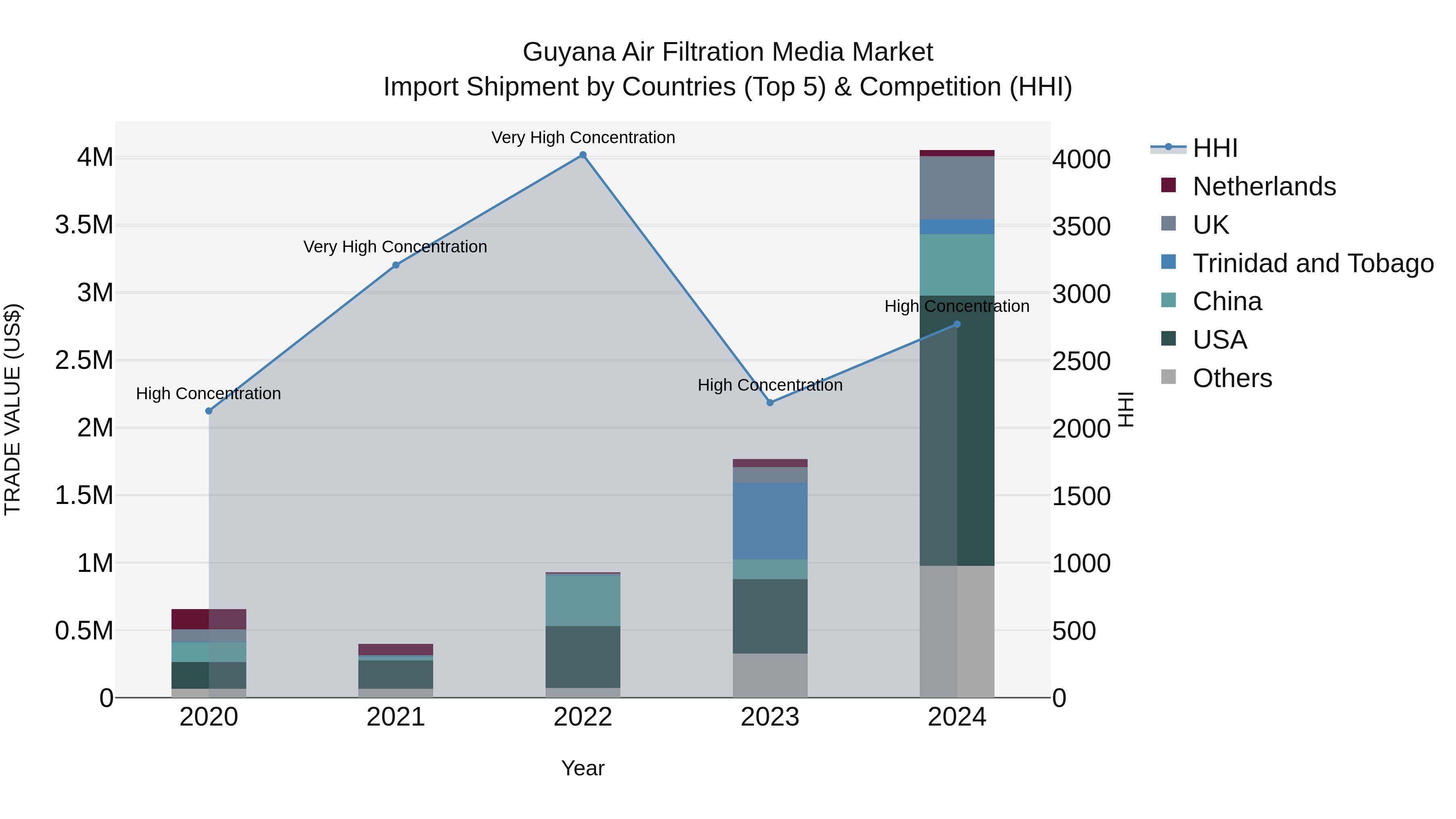 Guyana Air Filtration Media Market Top 5 Importing Countries and Market Competition (HHI) Analysis