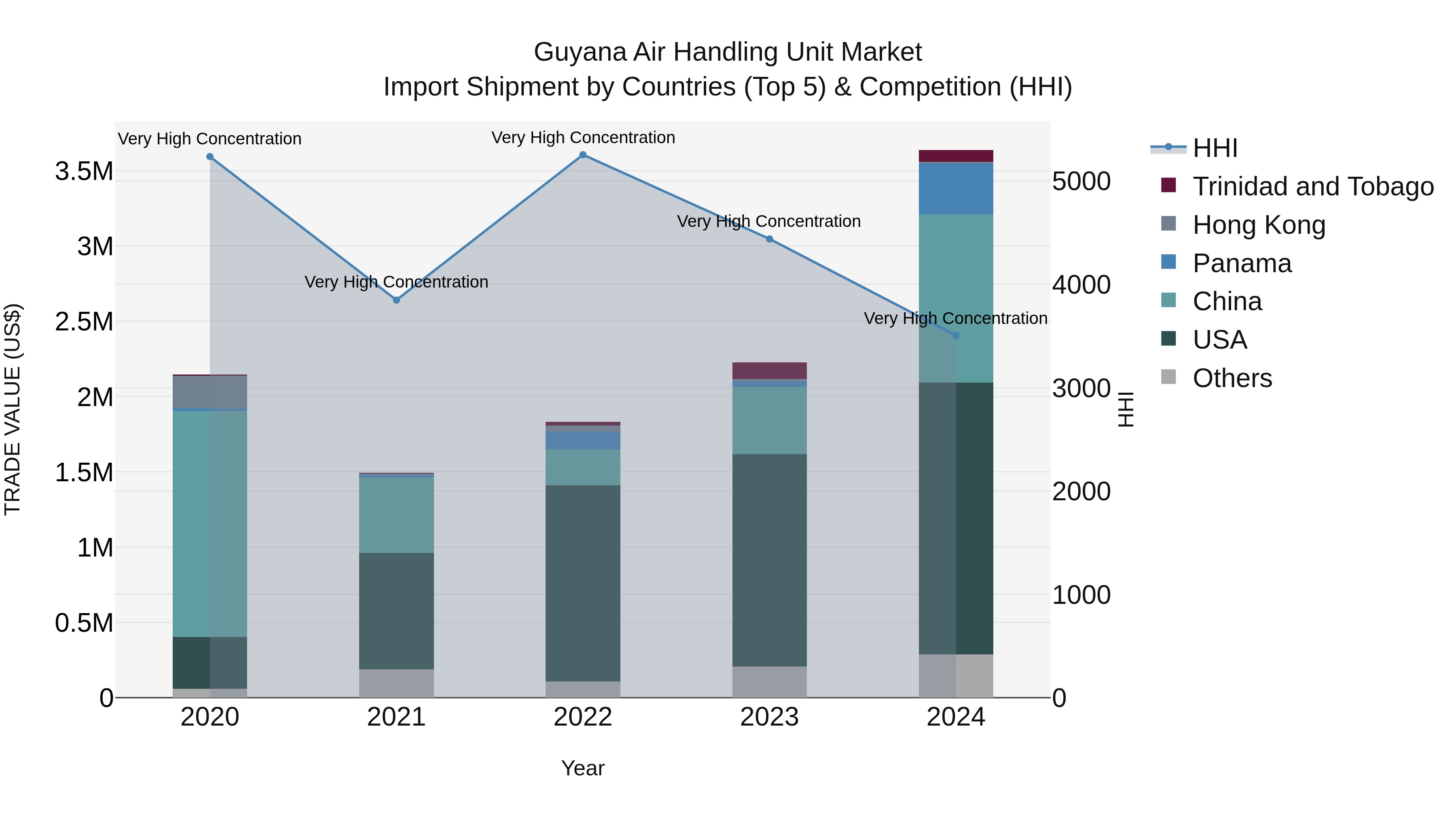 Guyana Air Handling Unit Market Top 5 Importing Countries and Market Competition (HHI) Analysis