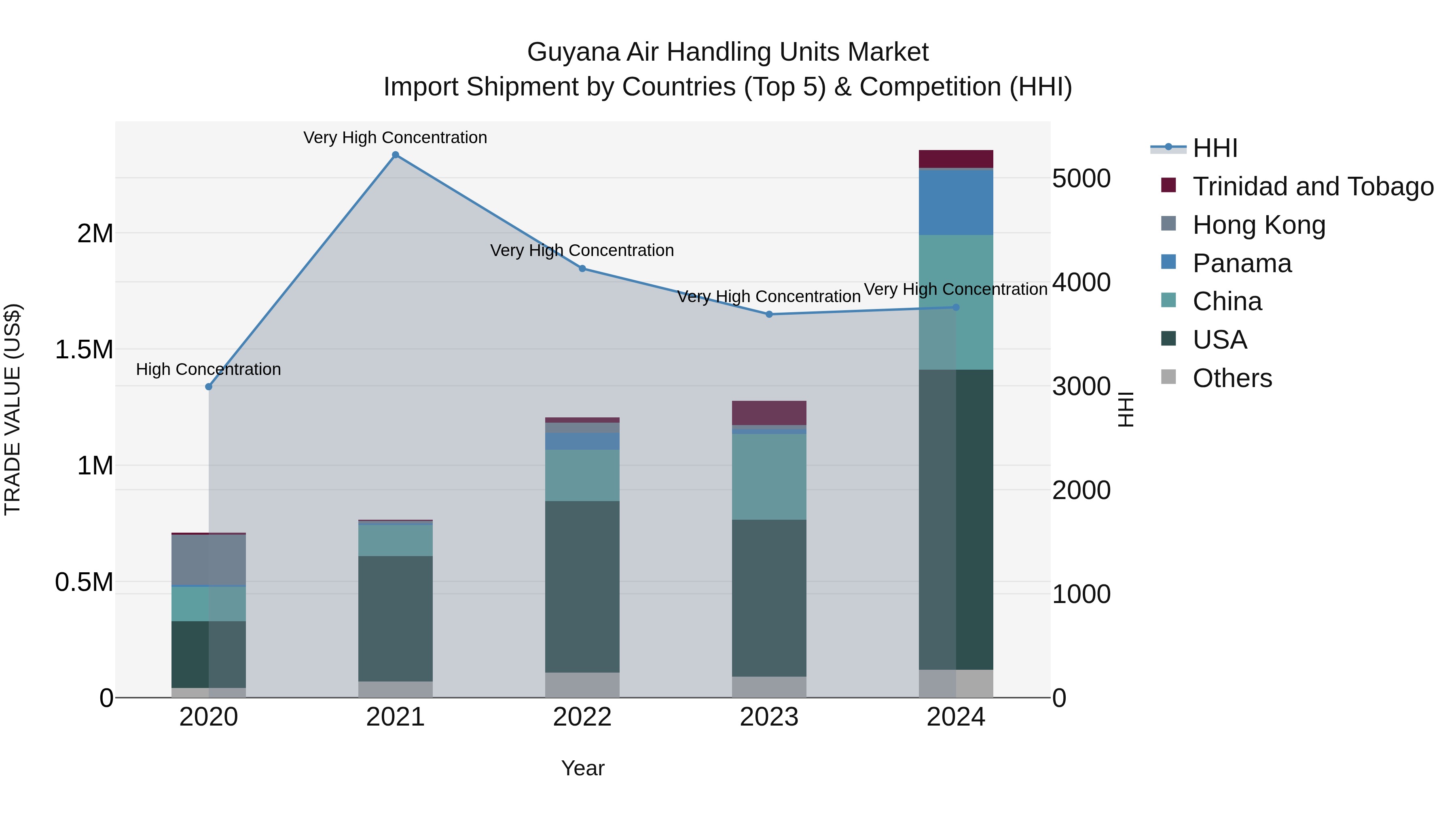 Guyana Air Handling Units Market Top 5 Importing Countries and Market Competition (HHI) Analysis