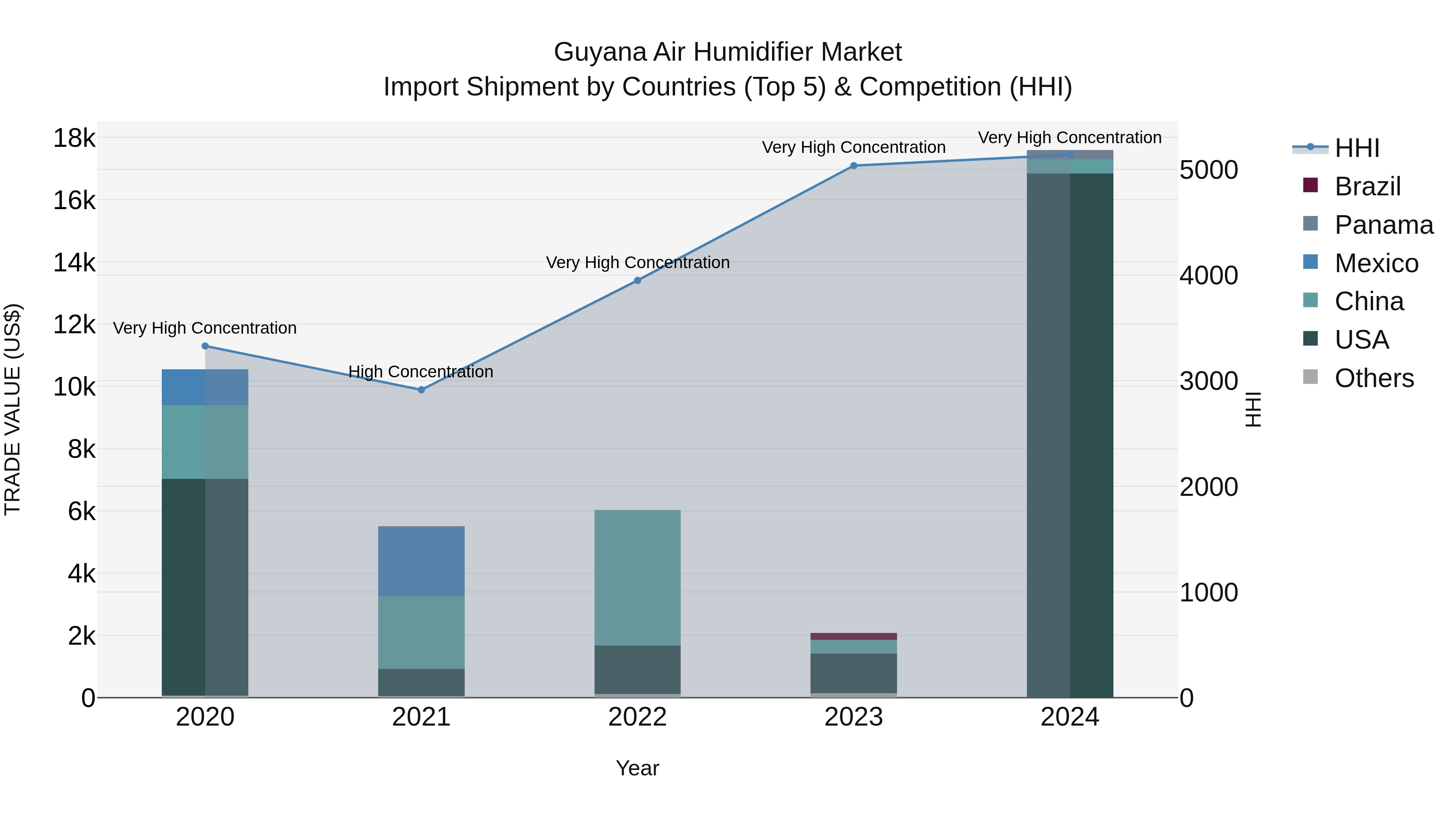 Guyana Air Humidifier Market Top 5 Importing Countries and Market Competition (HHI) Analysis