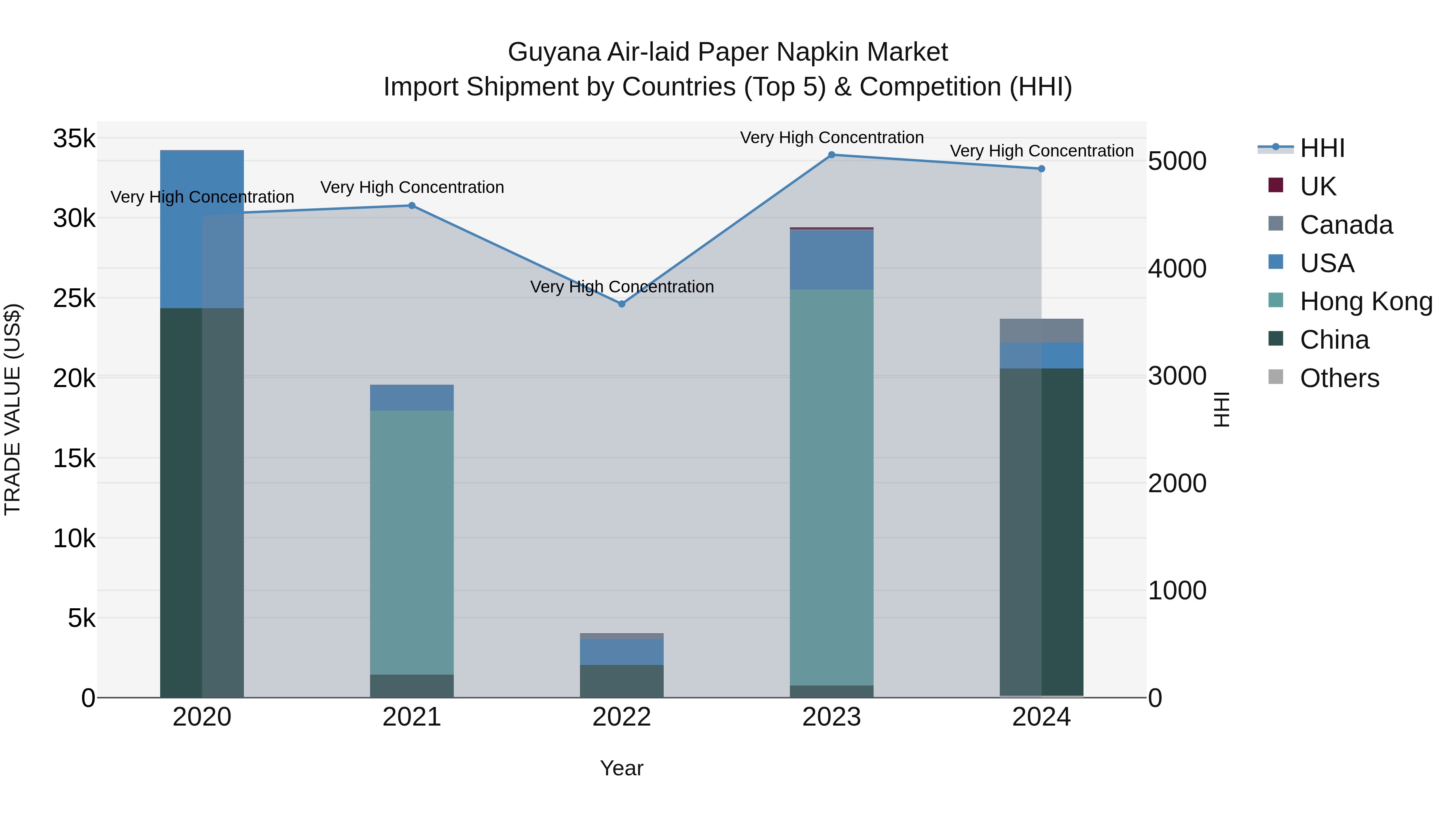 Guyana Air-laid Paper Napkin Market Top 5 Importing Countries and Market Competition (HHI) Analysis