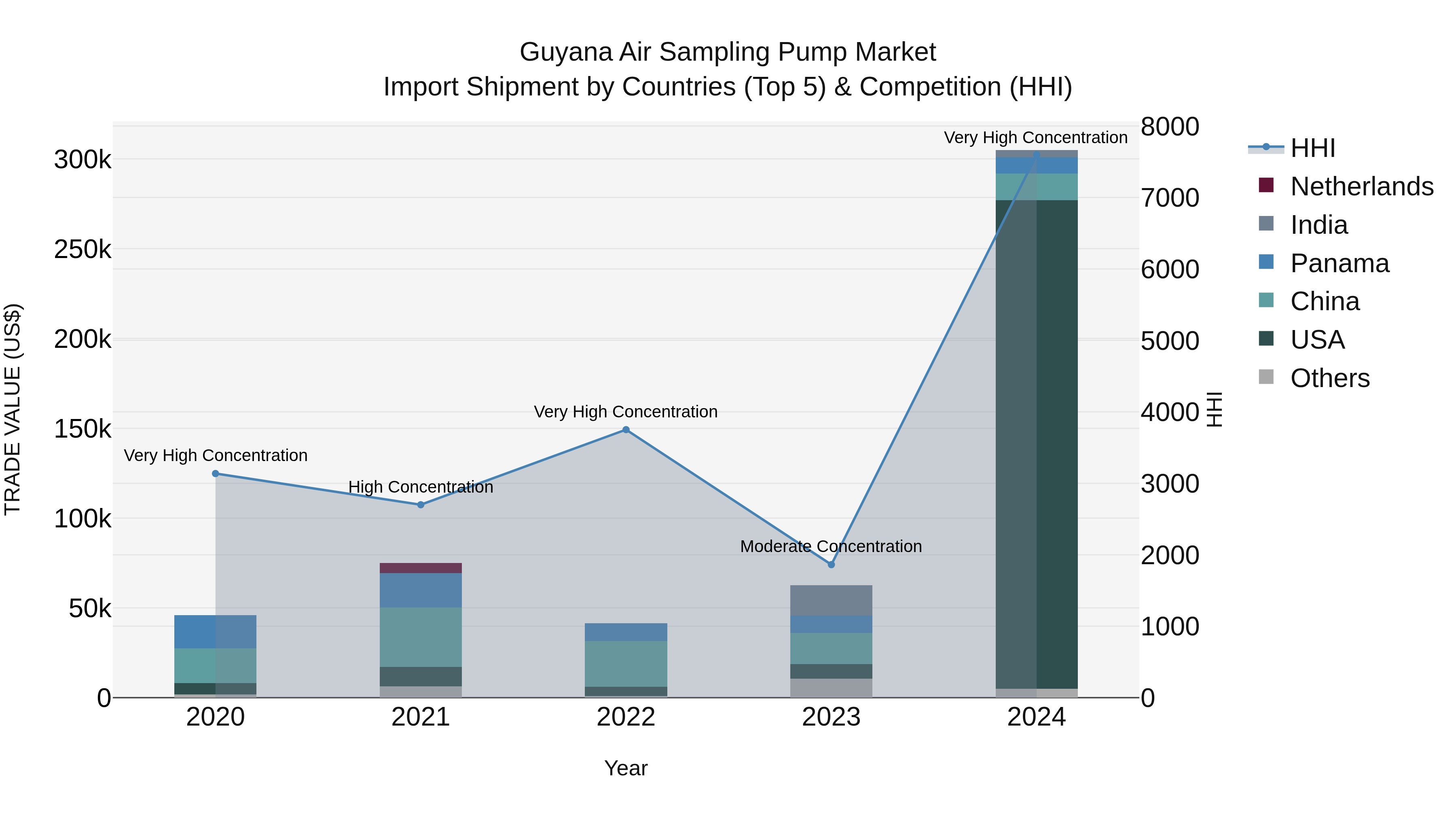 Guyana Air Sampling Pump Market Top 5 Importing Countries and Market Competition (HHI) Analysis