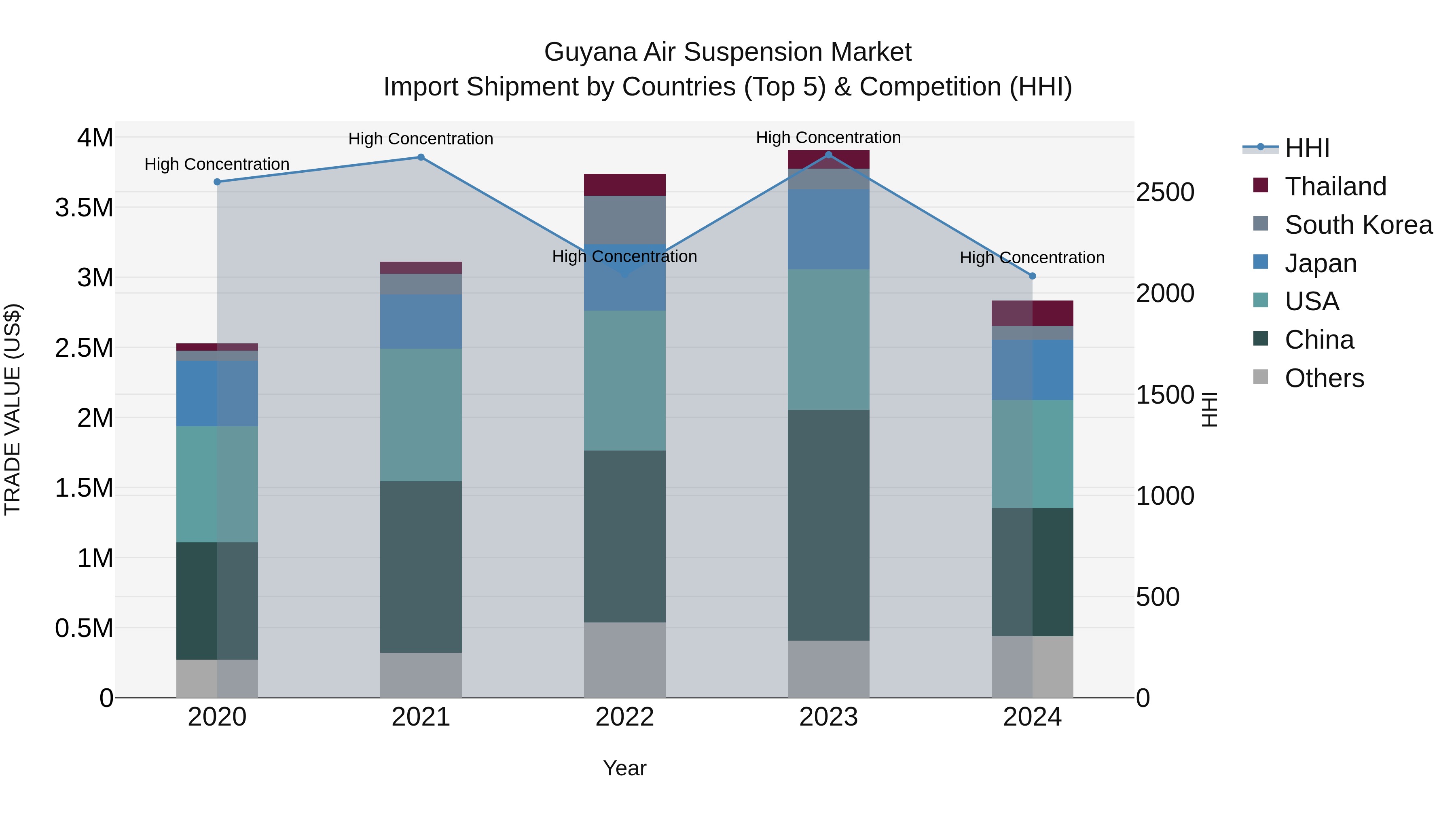 Guyana Air Suspension Market Top 5 Importing Countries and Market Competition (HHI) Analysis