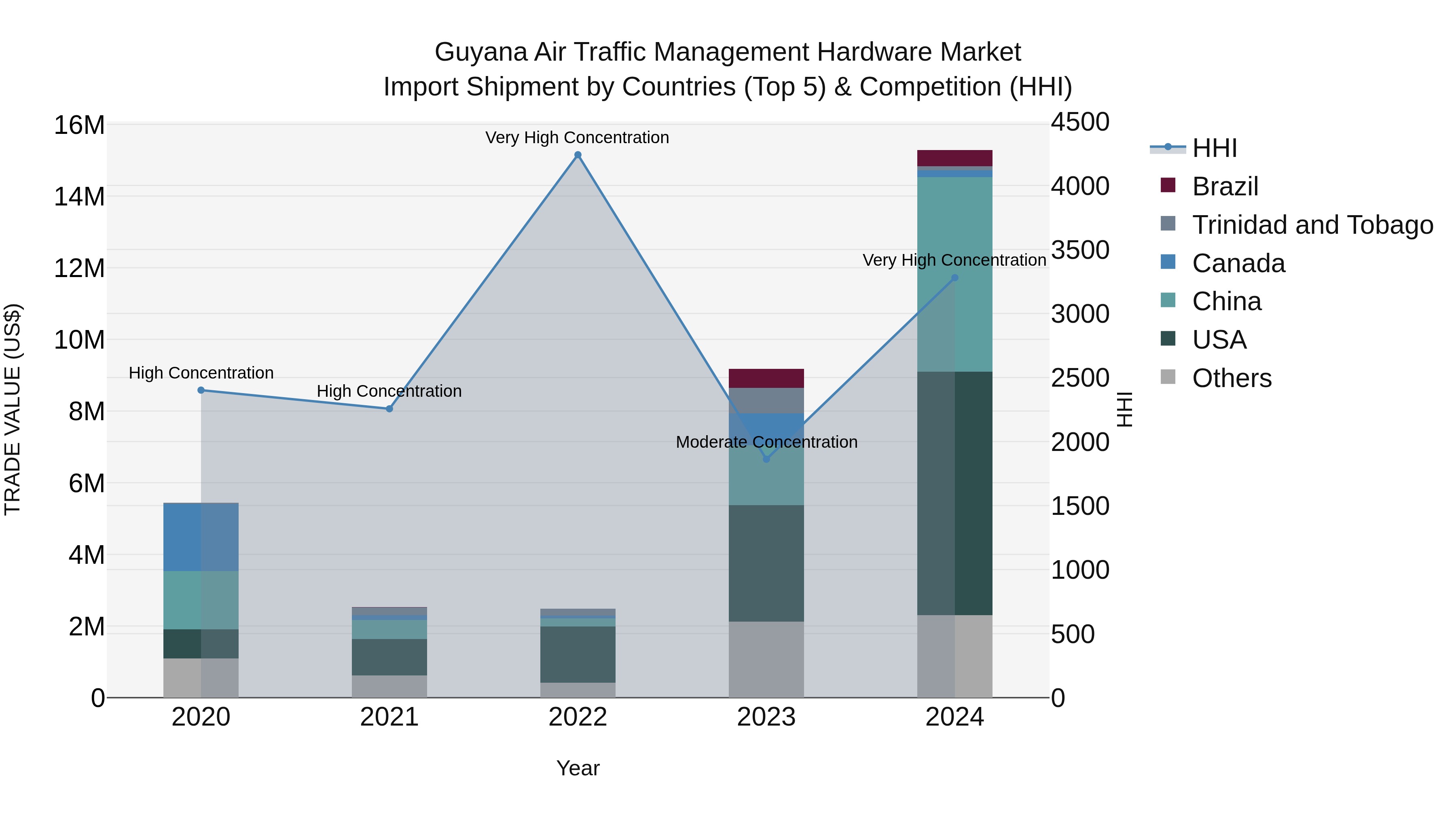 Guyana Air Traffic Management Hardware Market Top 5 Importing Countries and Market Competition (HHI) Analysis