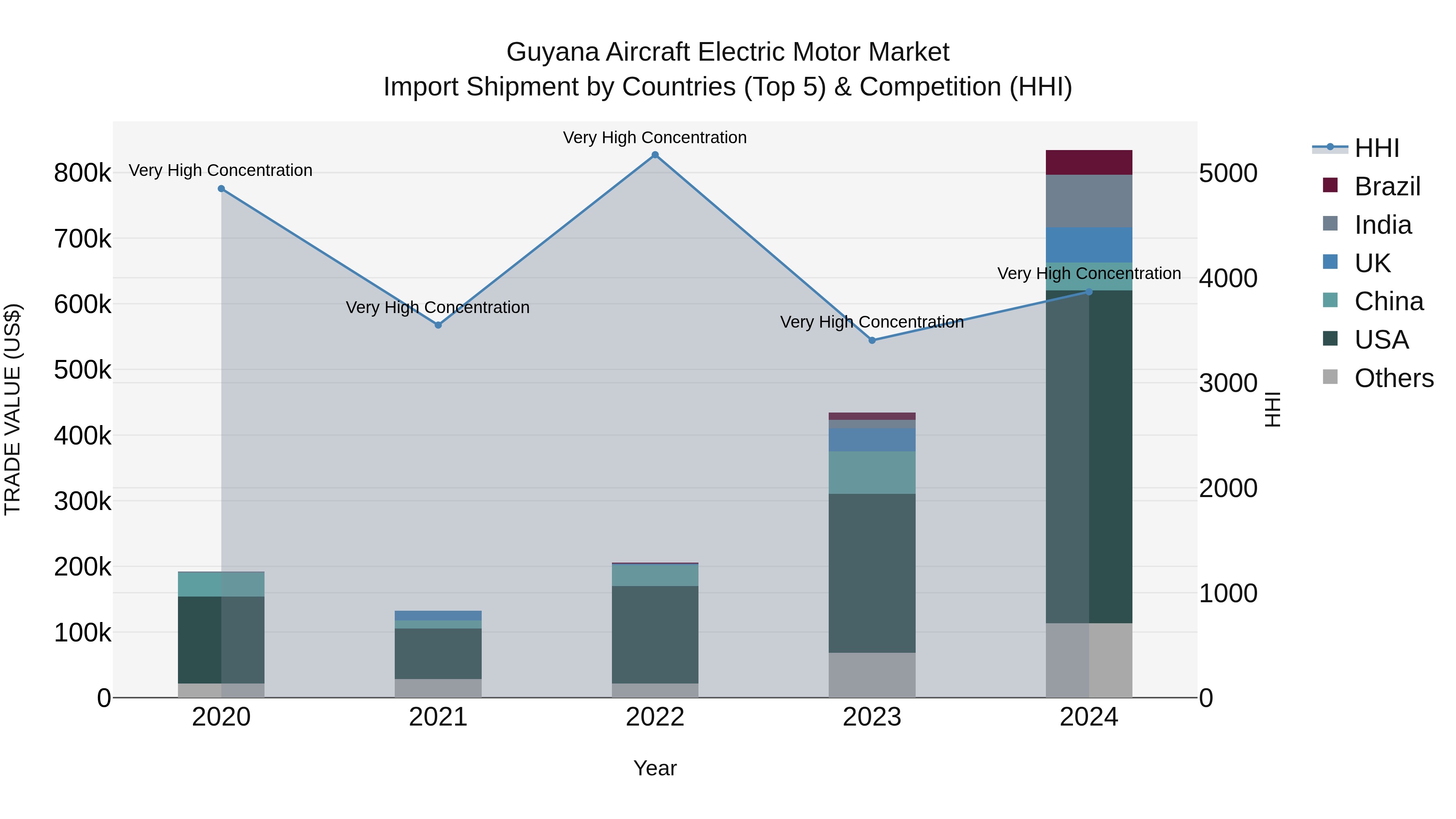 Guyana Aircraft Electric Motor Market Top 5 Importing Countries and Market Competition (HHI) Analysis