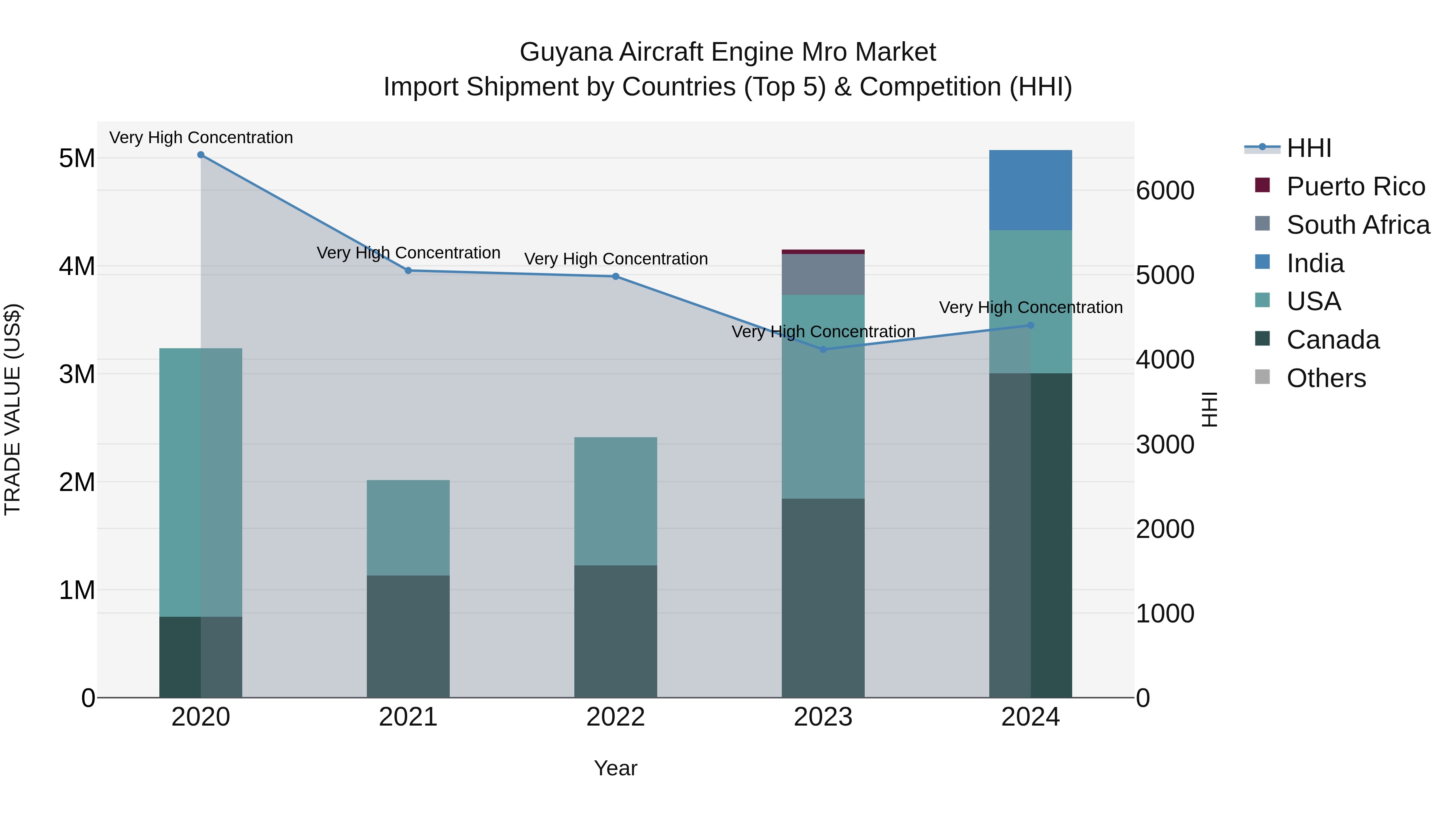 Guyana Aircraft Engine Mro Market Top 5 Importing Countries and Market Competition (HHI) Analysis