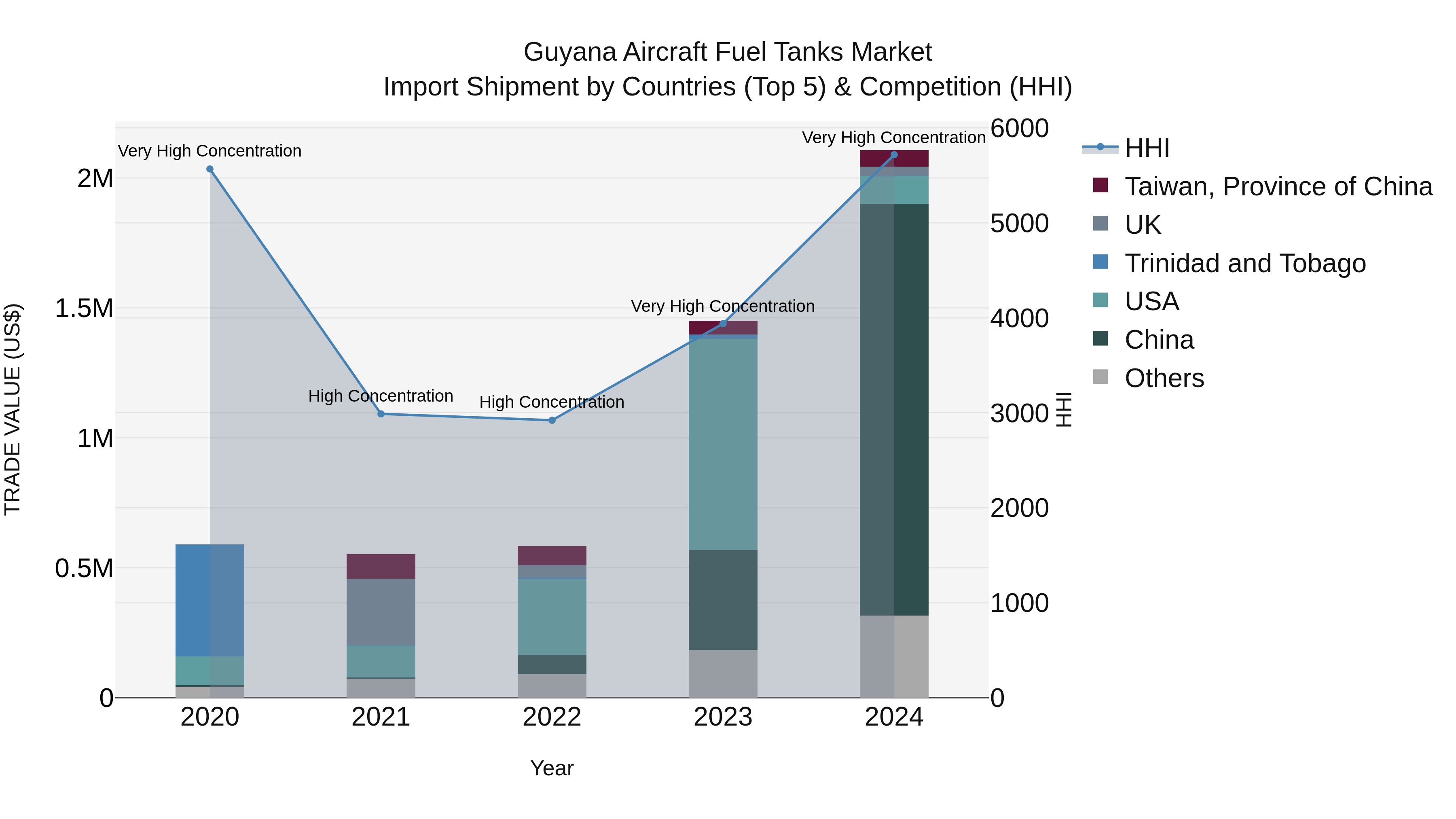 Guyana Aircraft Fuel Tanks Market Top 5 Importing Countries and Market Competition (HHI) Analysis