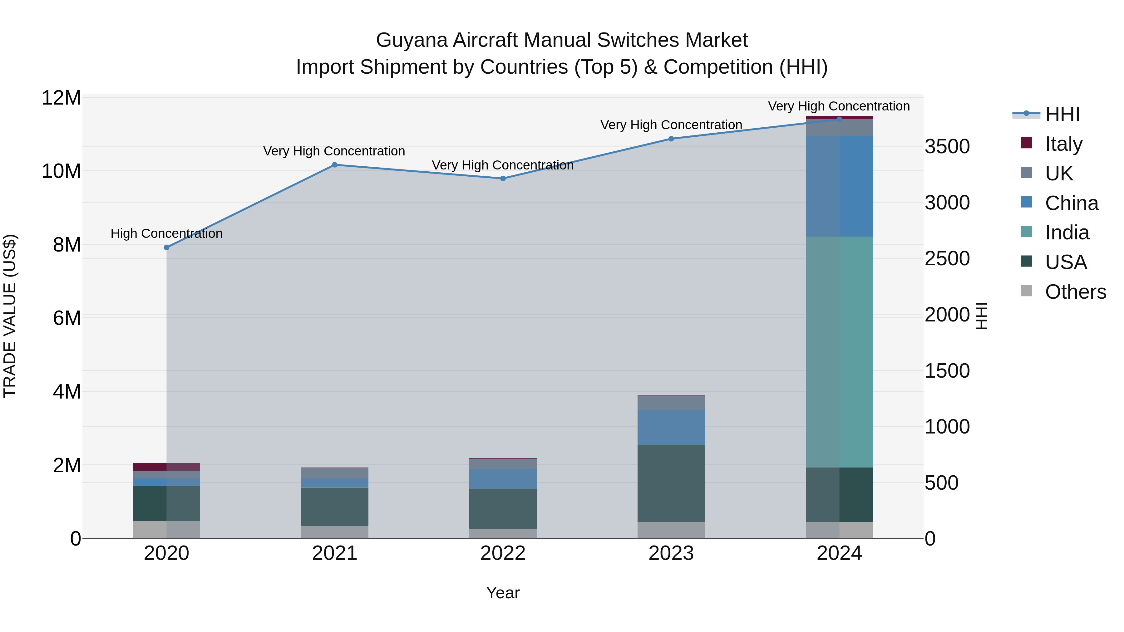 Guyana Aircraft Manual Switches Market Top 5 Importing Countries and Market Competition (HHI) Analysis