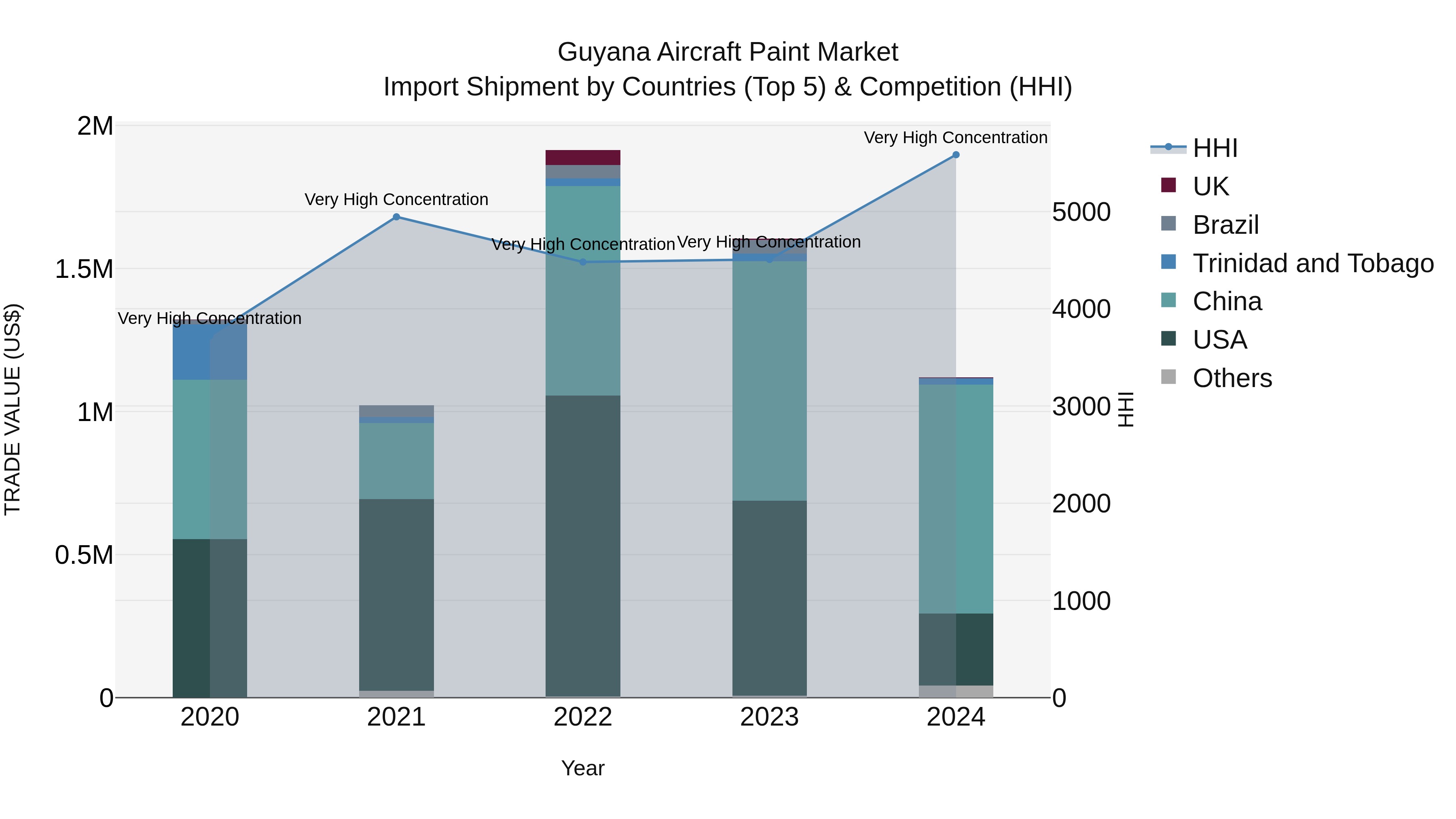 Guyana Aircraft Paint Market Top 5 Importing Countries and Market Competition (HHI) Analysis
