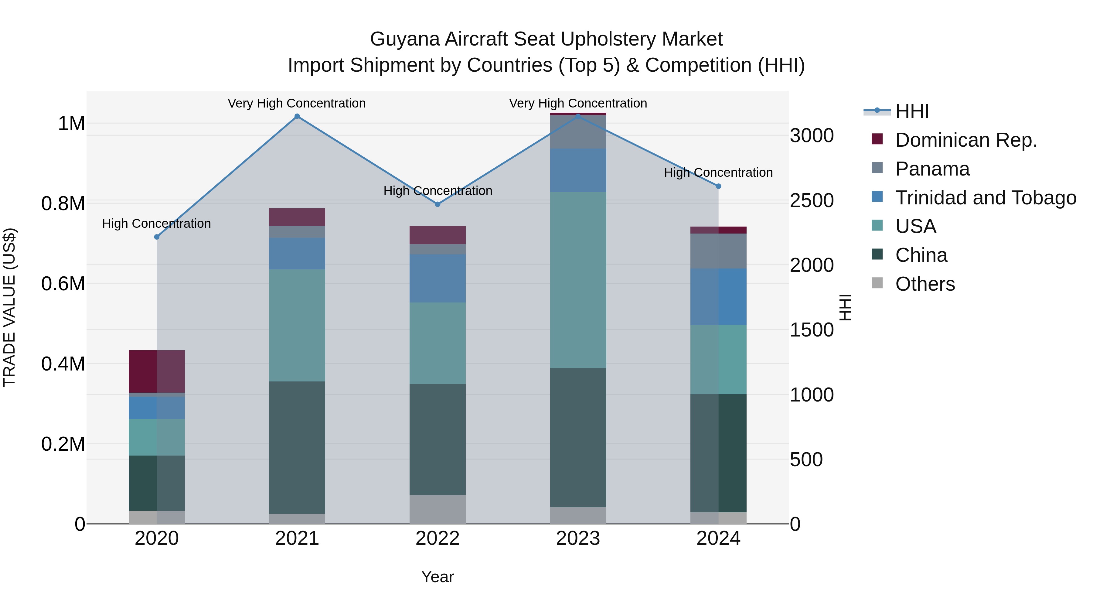 Guyana Aircraft Seat Upholstery Market Top 5 Importing Countries and Market Competition (HHI) Analysis
