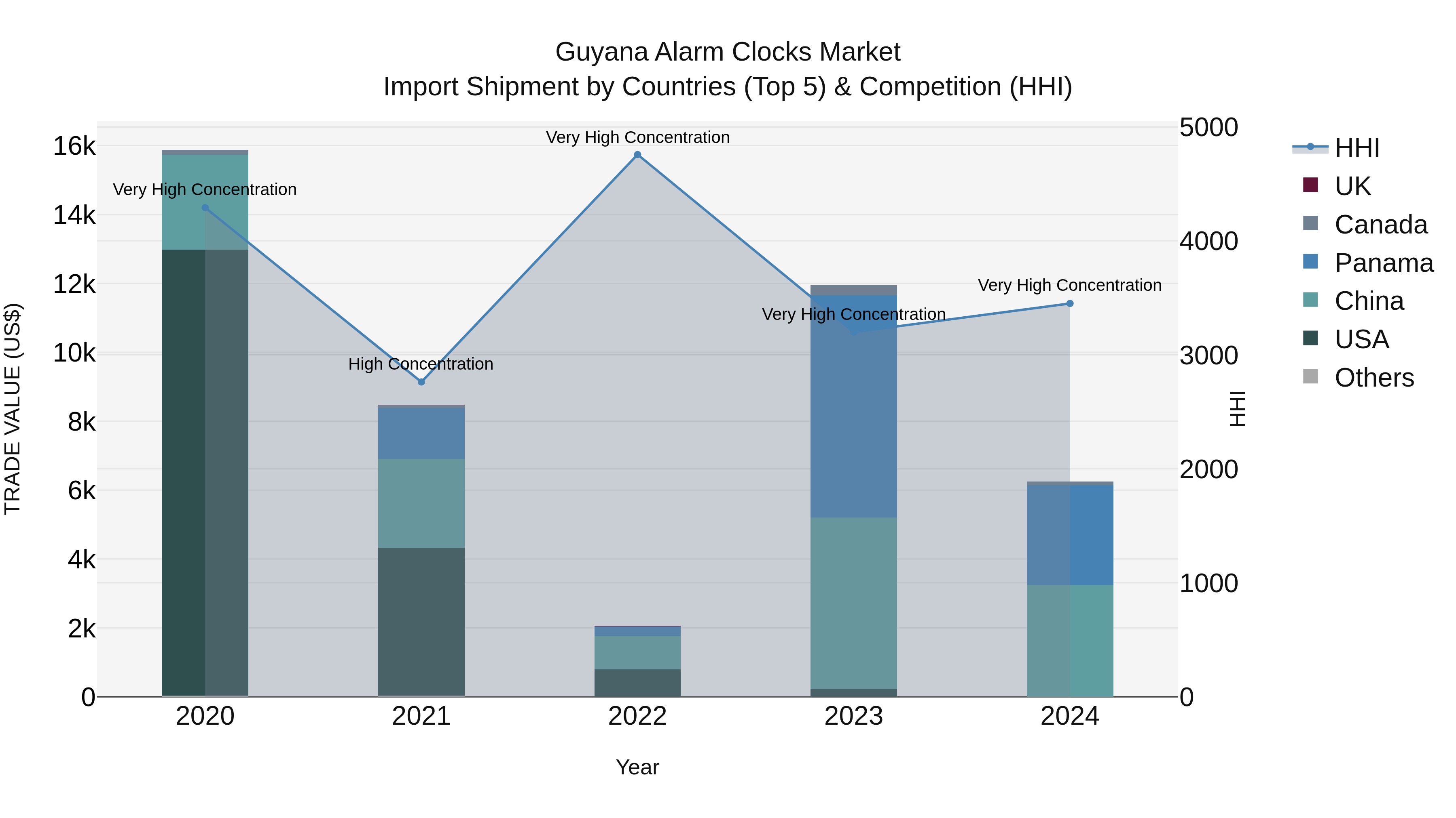 Guyana Alarm Clocks Market Top 5 Importing Countries and Market Competition (HHI) Analysis