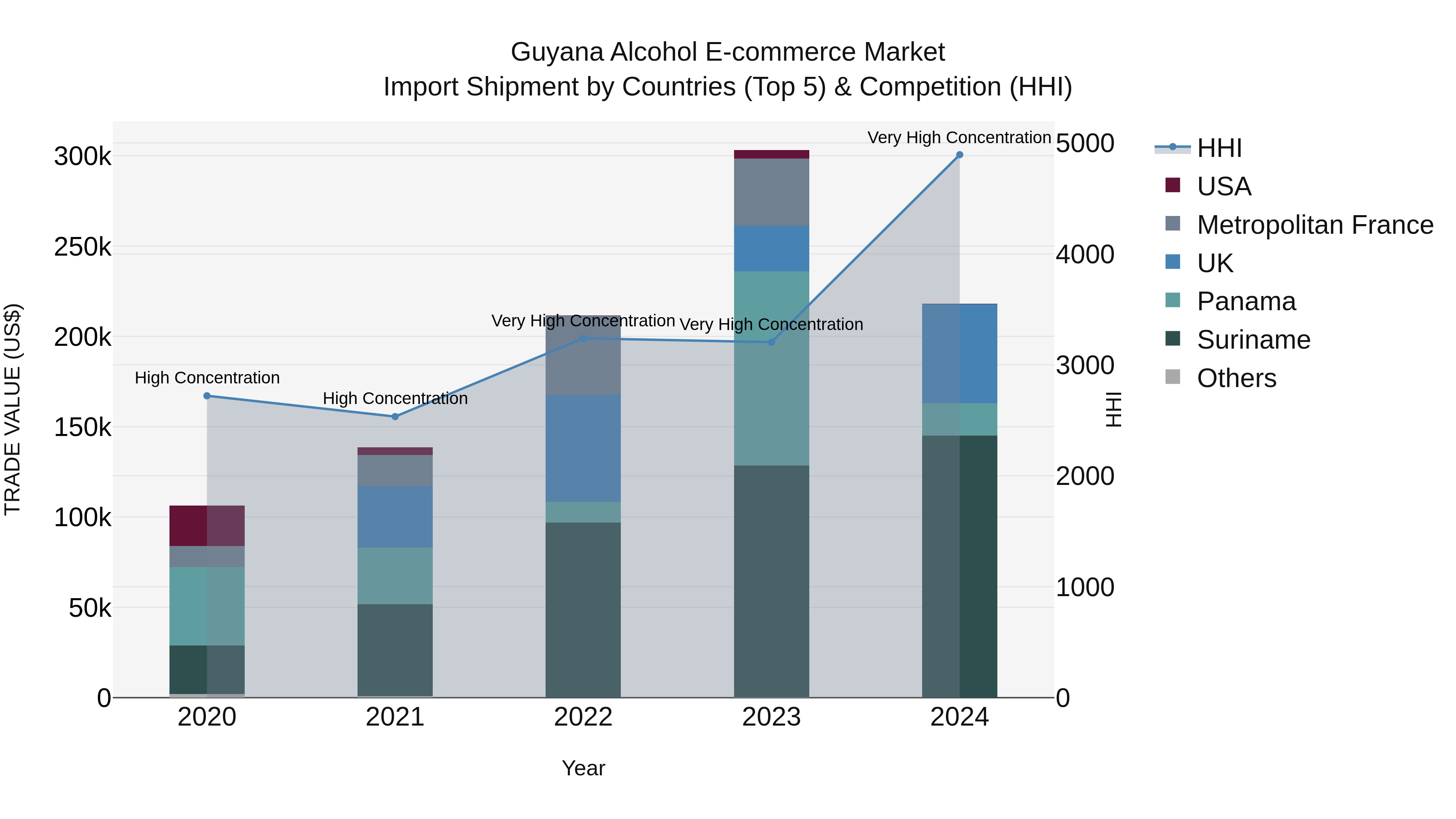 Guyana Alcohol E-commerce Market Top 5 Importing Countries and Market Competition (HHI) Analysis