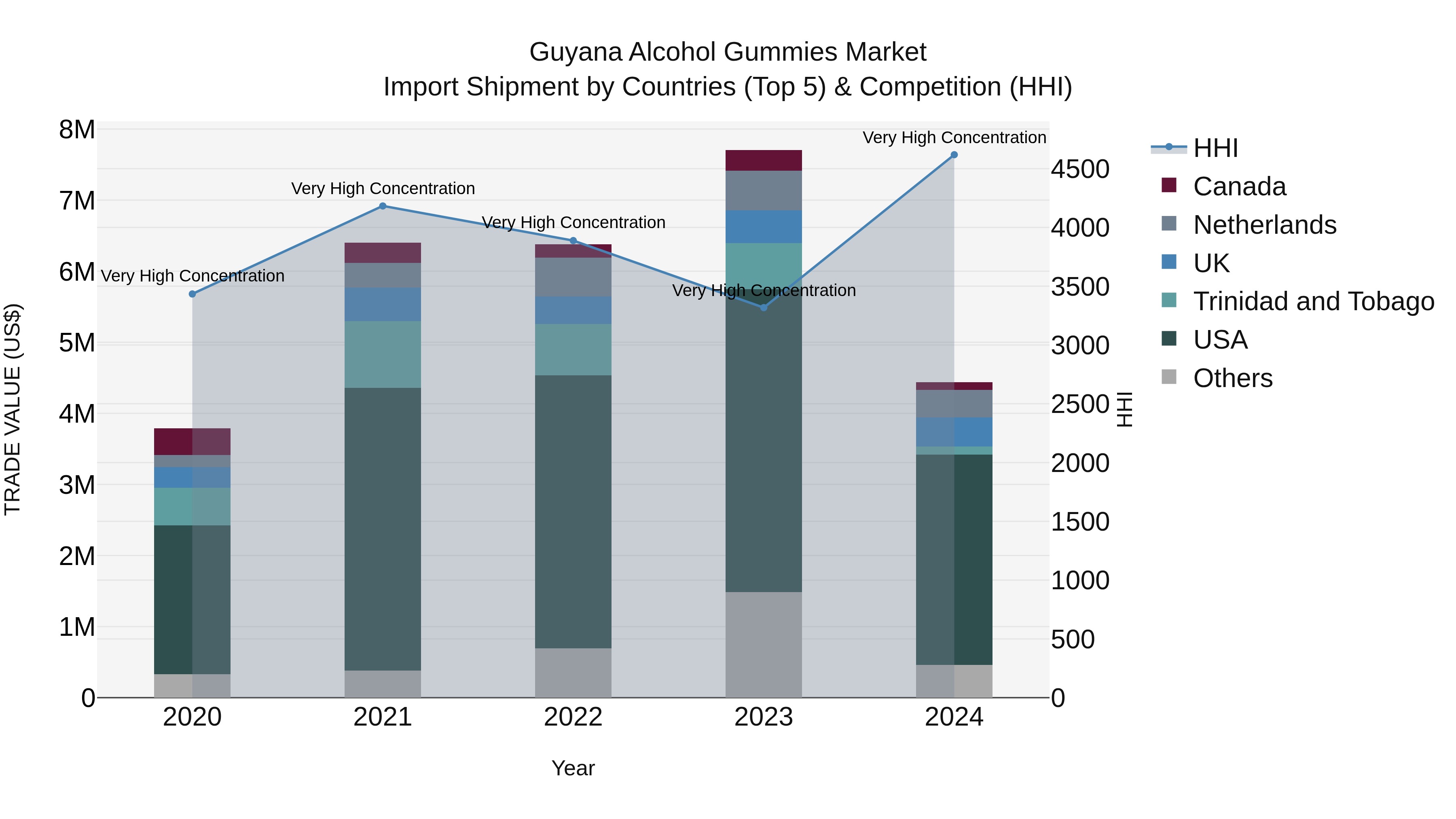 Guyana Alcohol Gummies Market Top 5 Importing Countries and Market Competition (HHI) Analysis