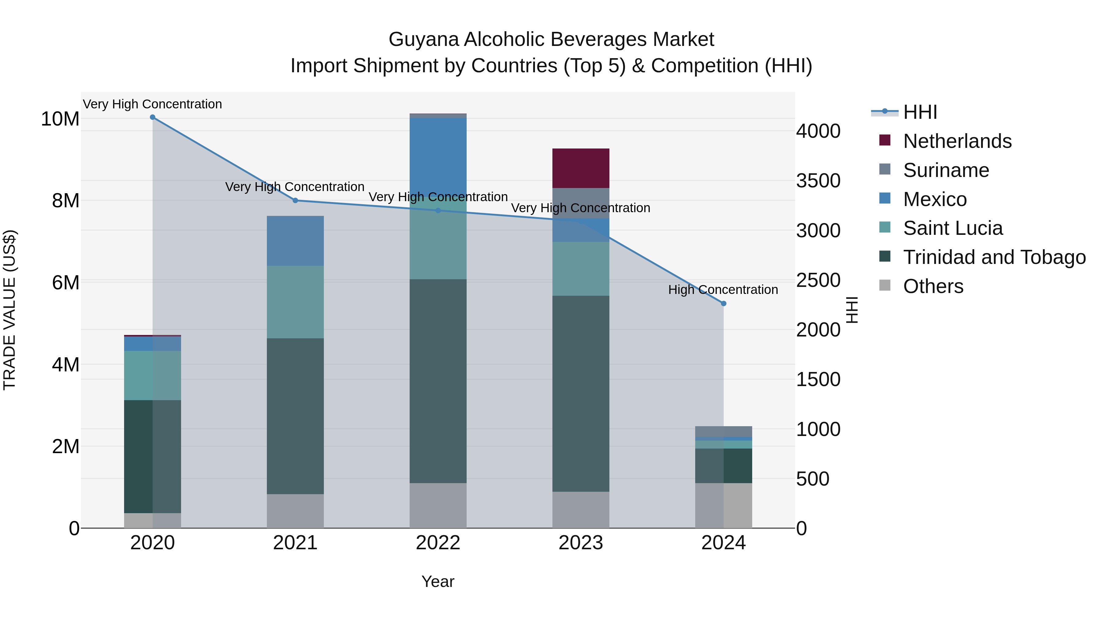 Guyana Alcoholic Beverages Market Top 5 Importing Countries and Market Competition (HHI) Analysis