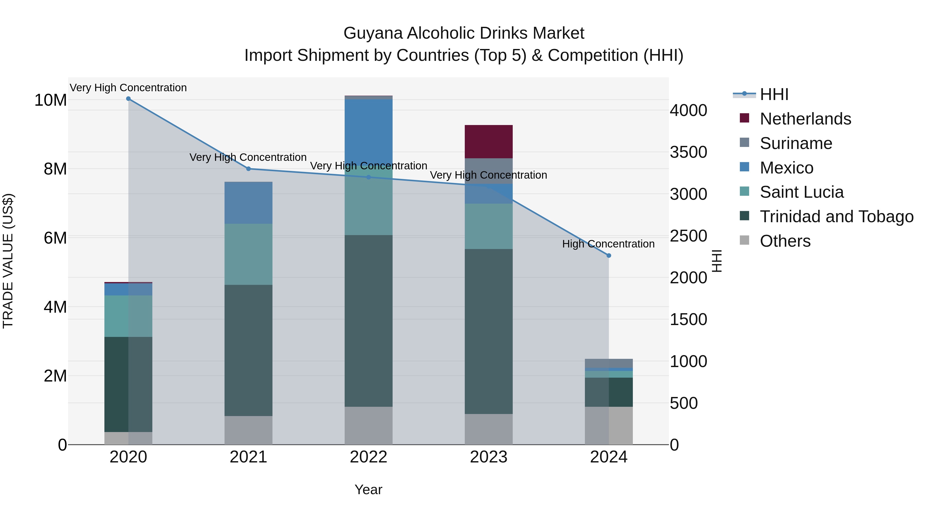 Guyana Alcoholic Drinks Market Top 5 Importing Countries and Market Competition (HHI) Analysis
