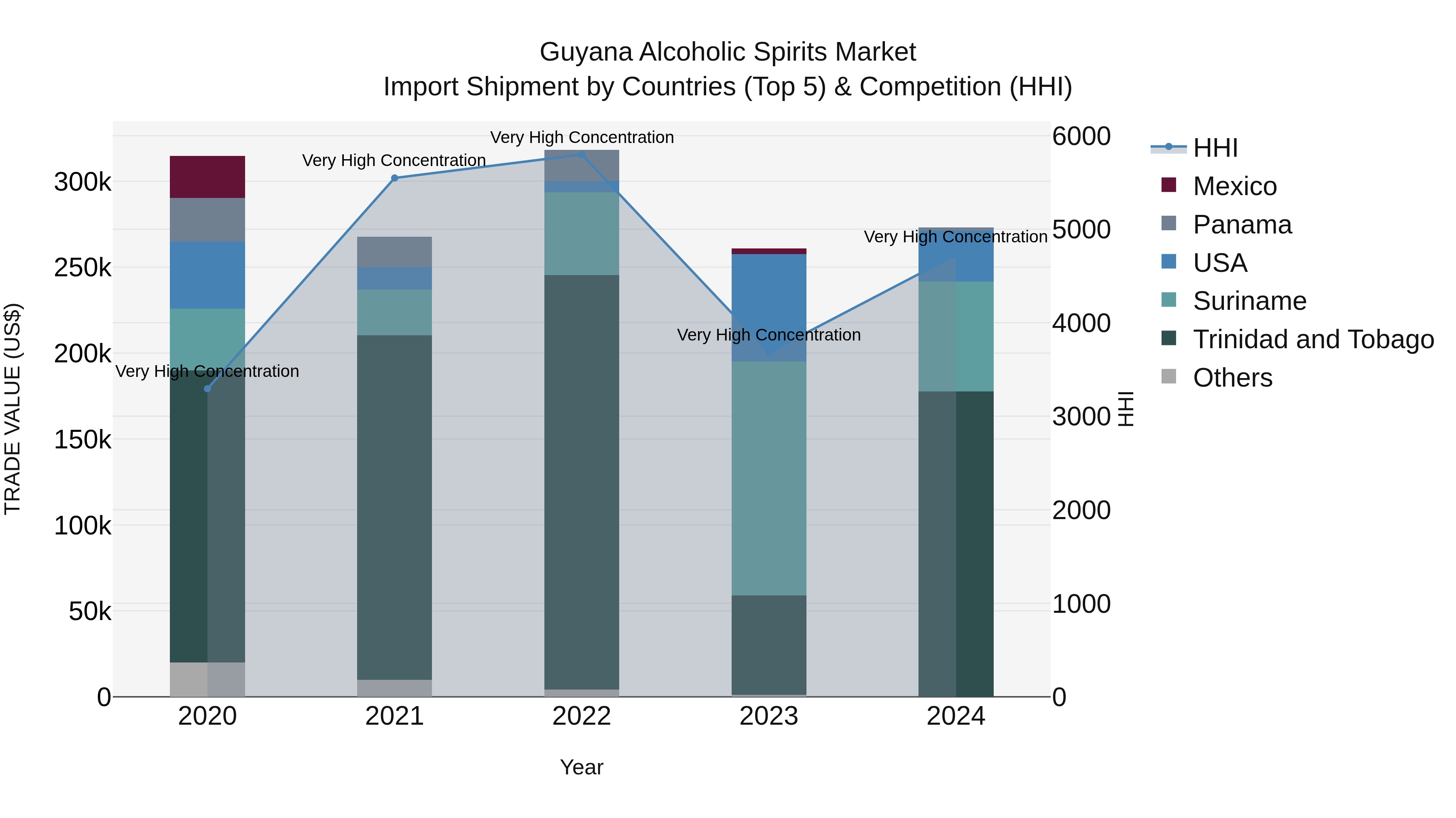 Guyana Alcoholic Spirits Market Top 5 Importing Countries and Market Competition (HHI) Analysis