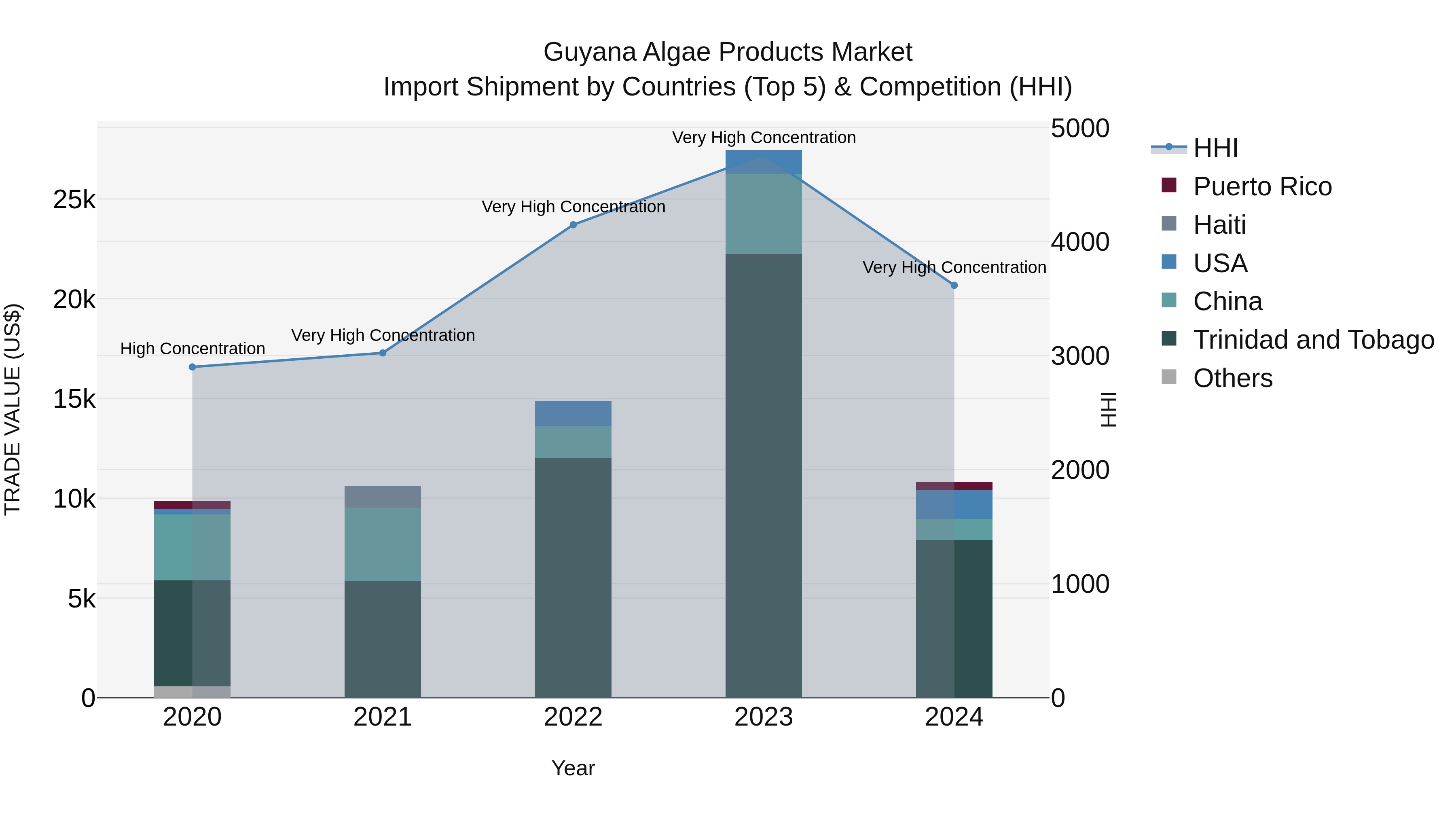 Guyana Algae Products Market Top 5 Importing Countries and Market Competition (HHI) Analysis