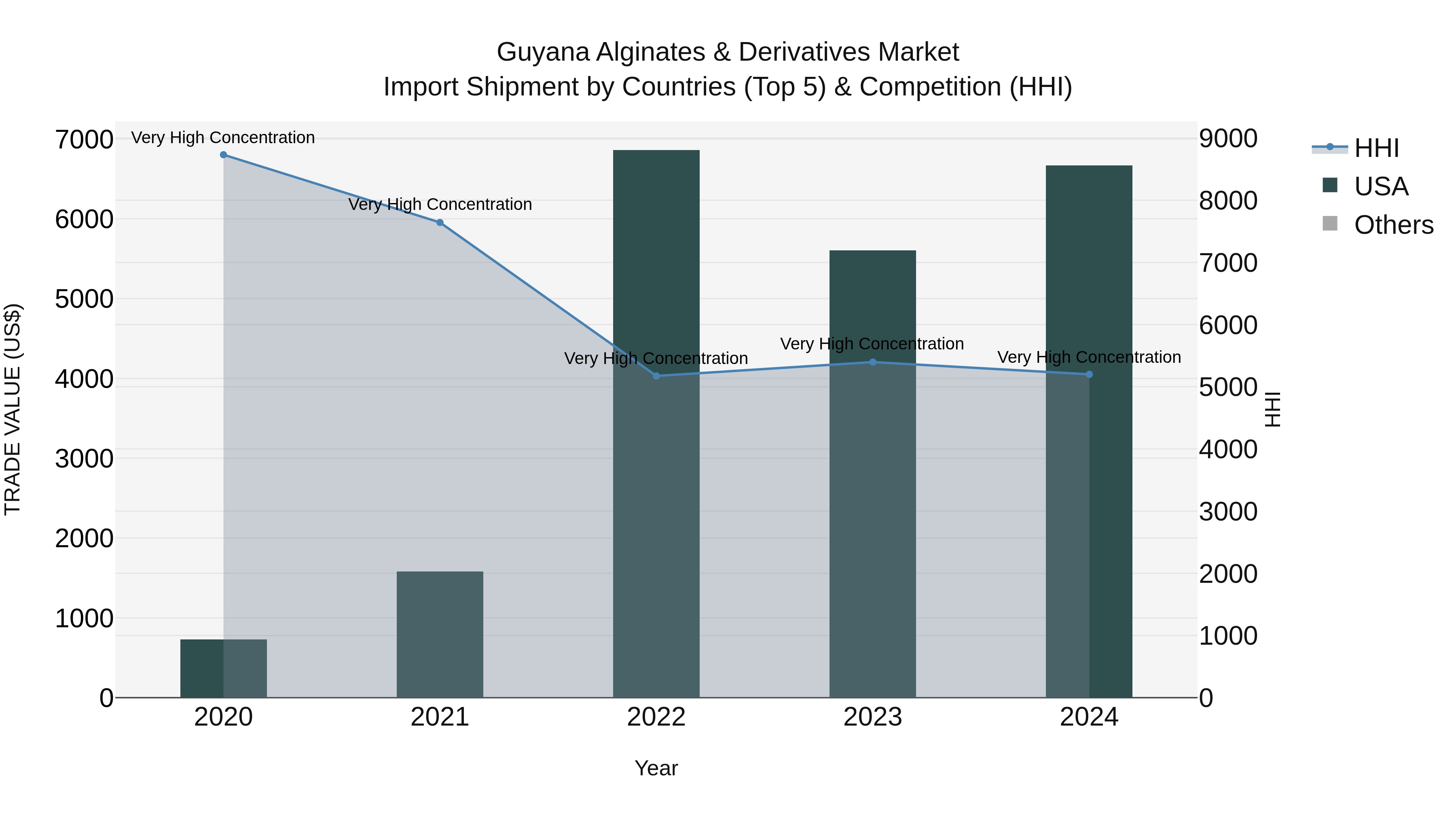 Guyana Alginates & Derivatives Market Top 5 Importing Countries and Market Competition (HHI) Analysis