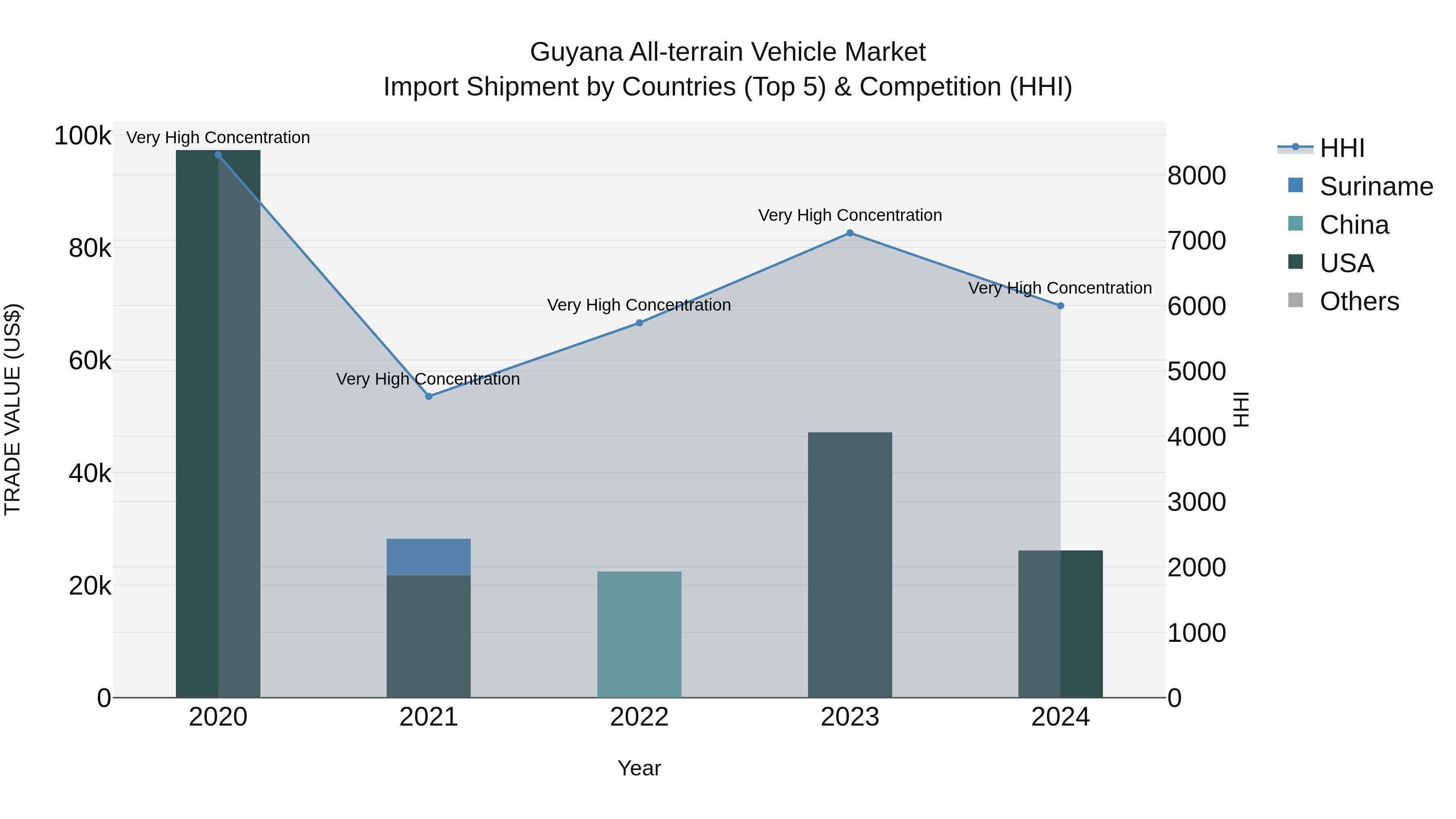 Guyana All-terrain Vehicle Market Top 5 Importing Countries and Market Competition (HHI) Analysis