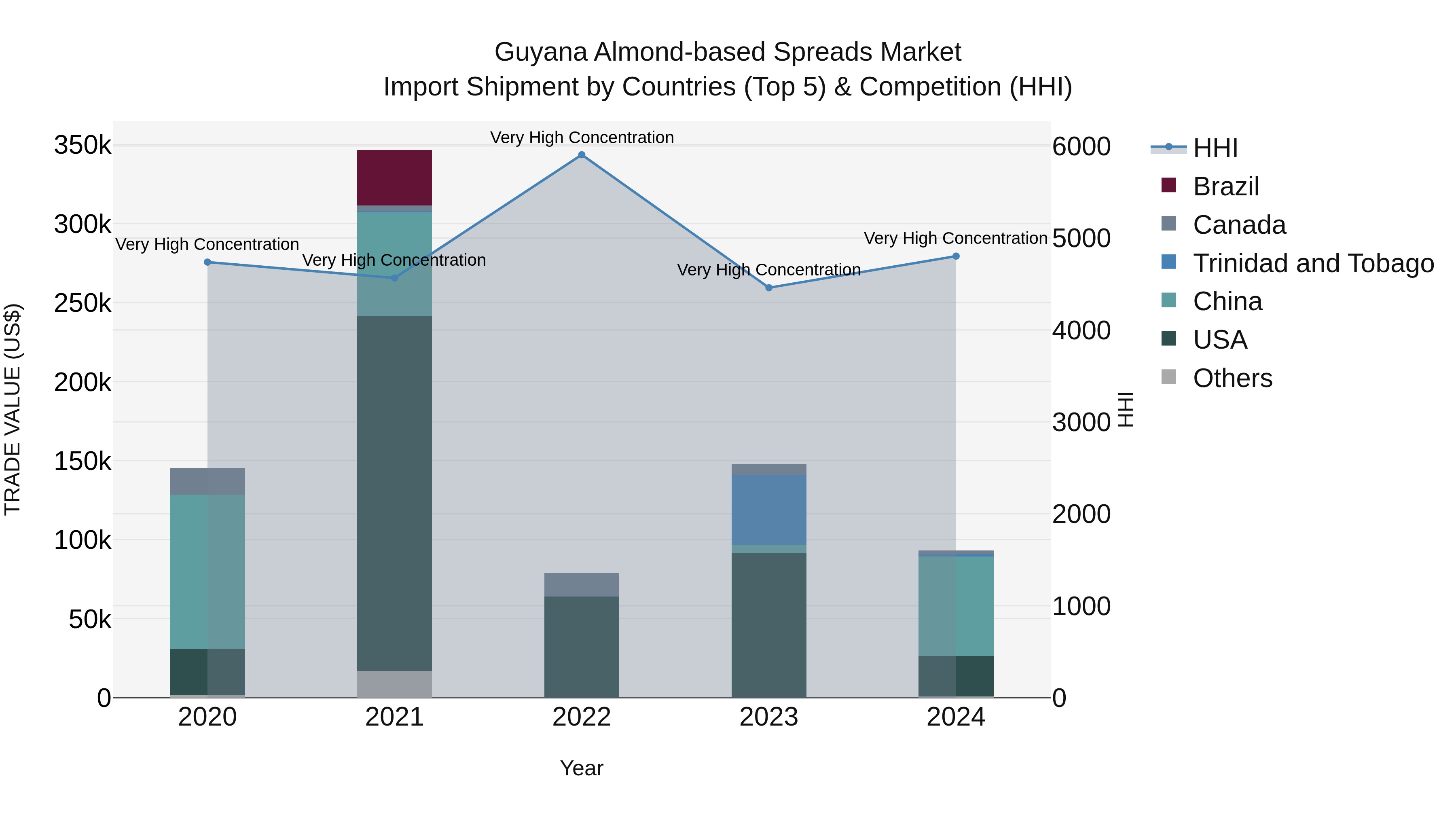 Guyana Almond-based Spreads Market Top 5 Importing Countries and Market Competition (HHI) Analysis