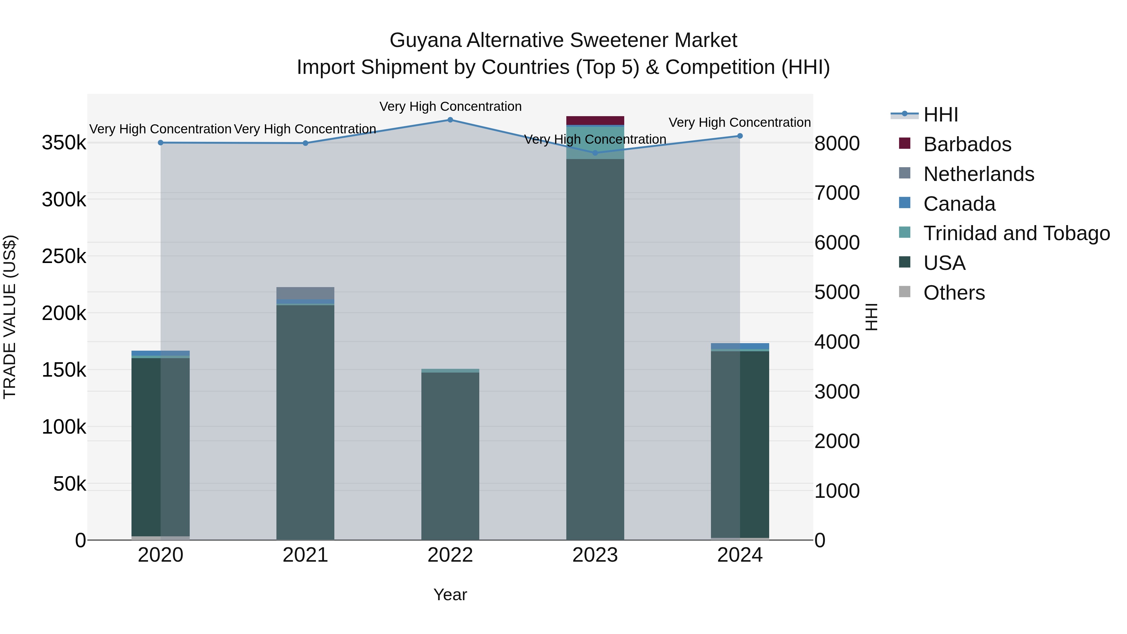 Guyana Alternative Sweetener Market Top 5 Importing Countries and Market Competition (HHI) Analysis