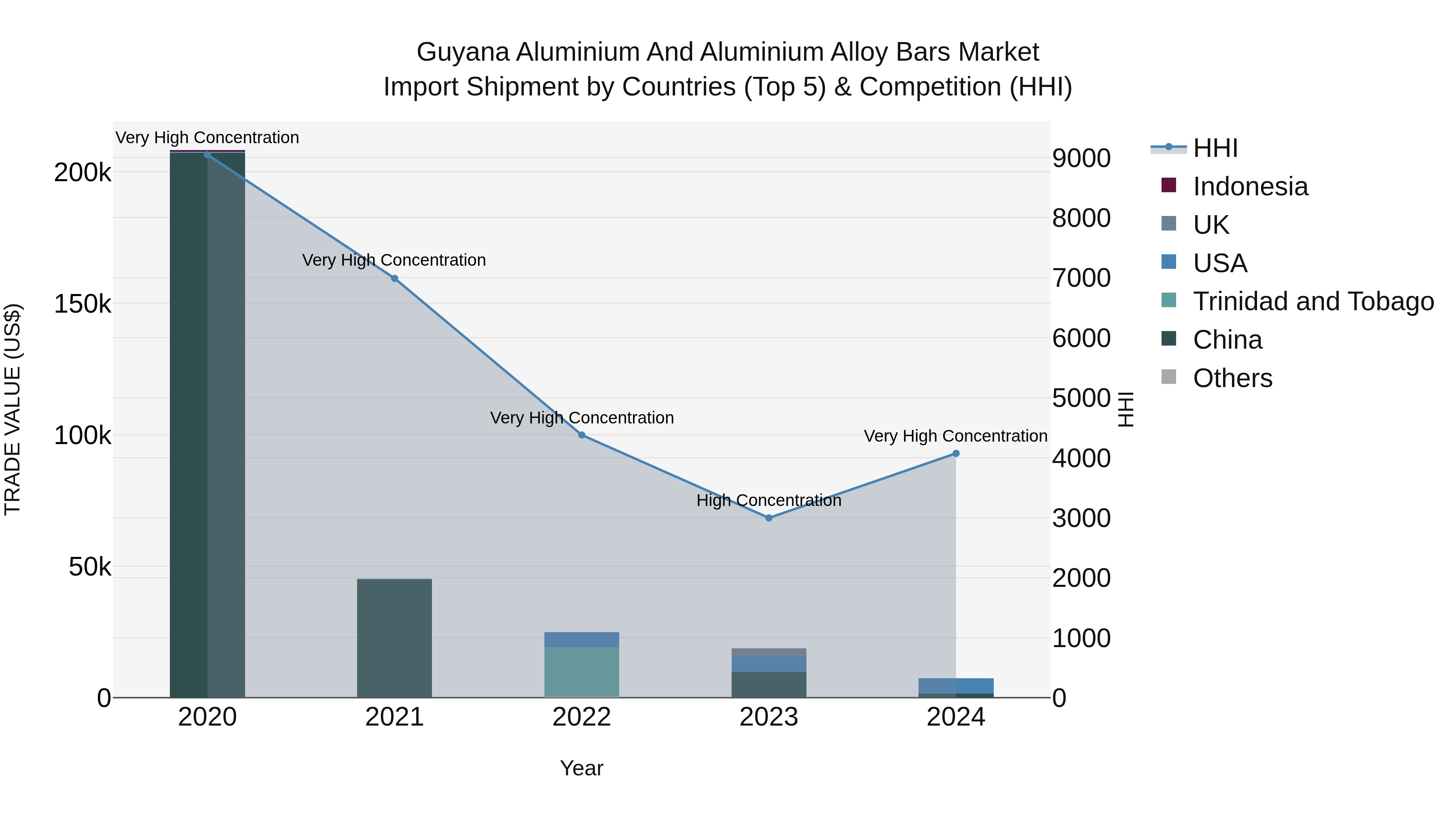 Guyana Aluminium and Aluminium Alloy Bars Market Top 5 Importing Countries and Market Competition (HHI) Analysis