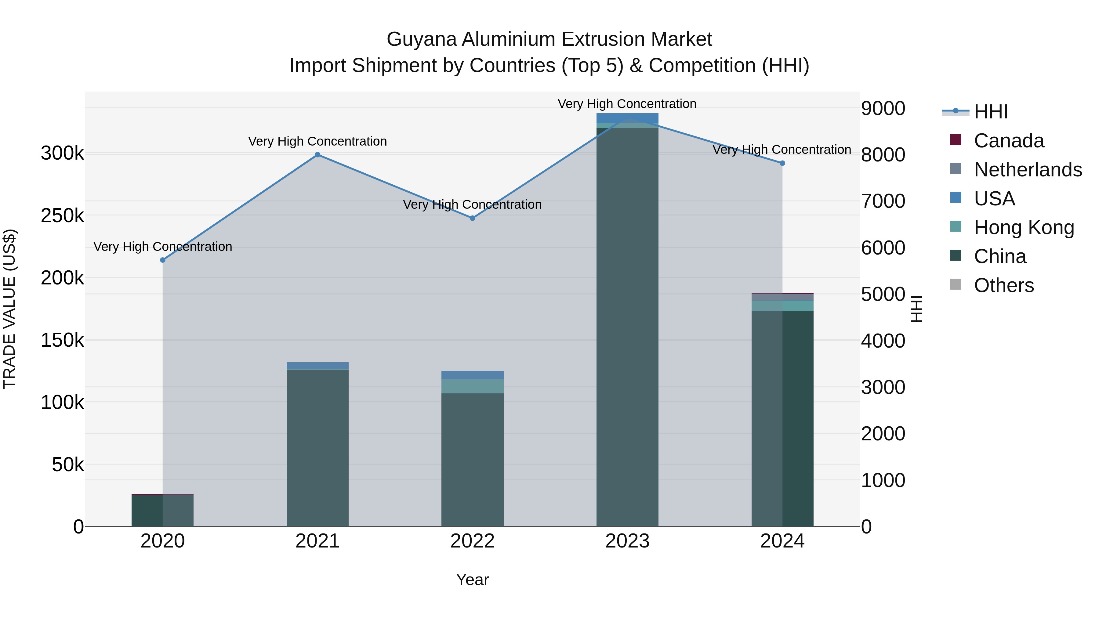Guyana Aluminium Extrusion Market Top 5 Importing Countries and Market Competition (HHI) Analysis