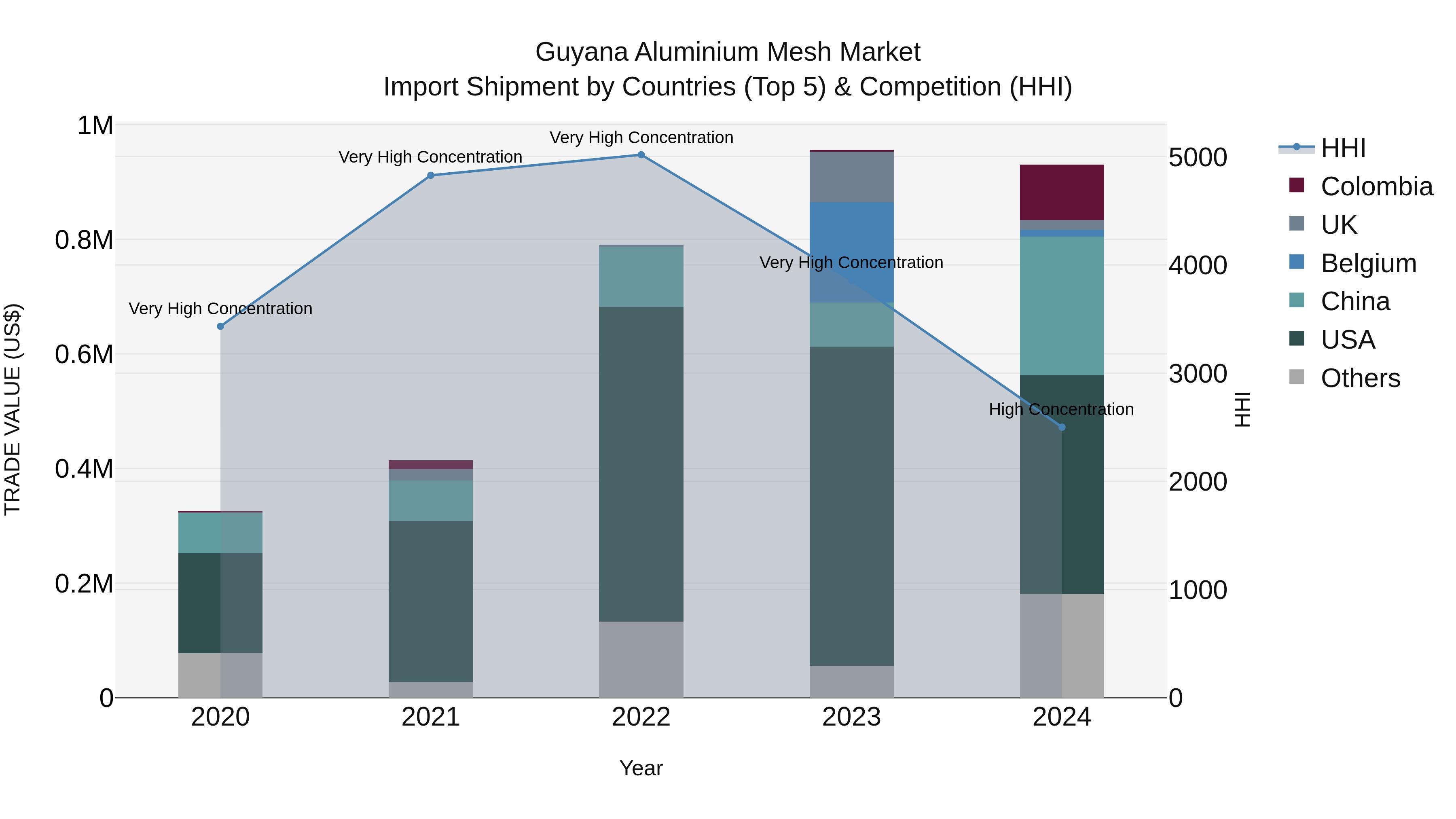 Guyana Aluminium Mesh Market Top 5 Importing Countries and Market Competition (HHI) Analysis