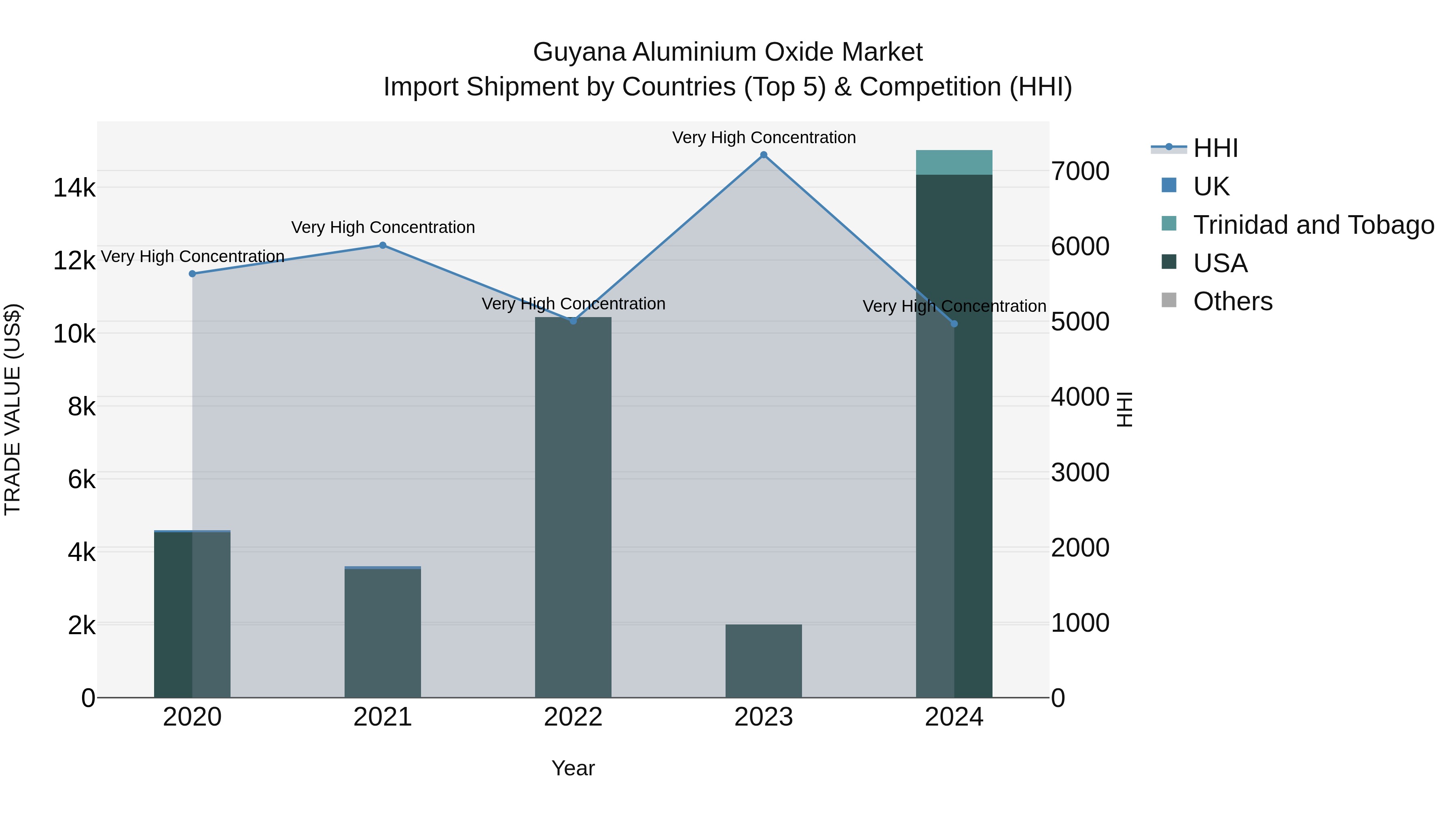 Guyana Aluminium Oxide Market Top 5 Importing Countries and Market Competition (HHI) Analysis