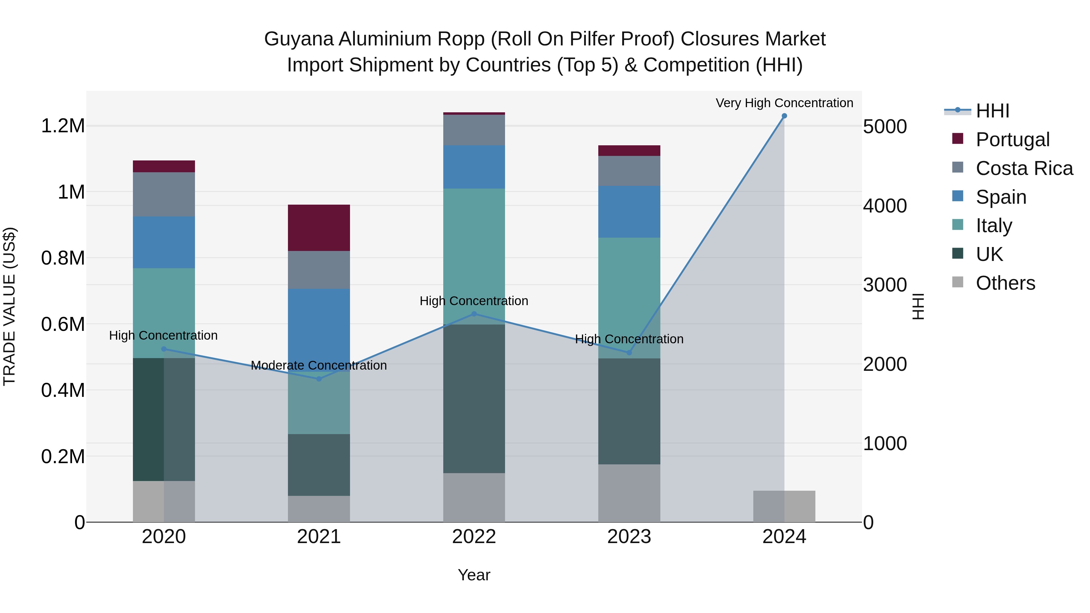 Guyana Aluminium Ropp (Roll on Pilfer Proof) Closures Market Top 5 Importing Countries and Market Competition (HHI) Analysis