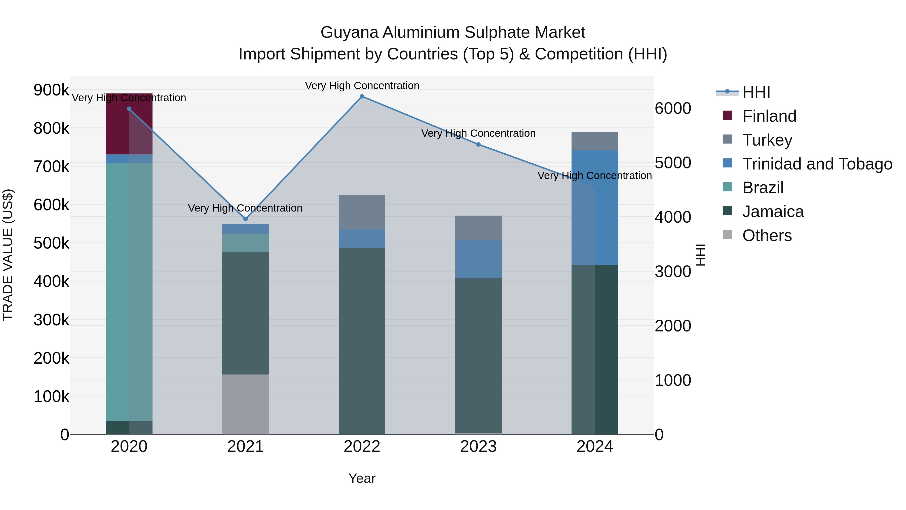 Guyana Aluminium Sulphate Market Top 5 Importing Countries and Market Competition (HHI) Analysis