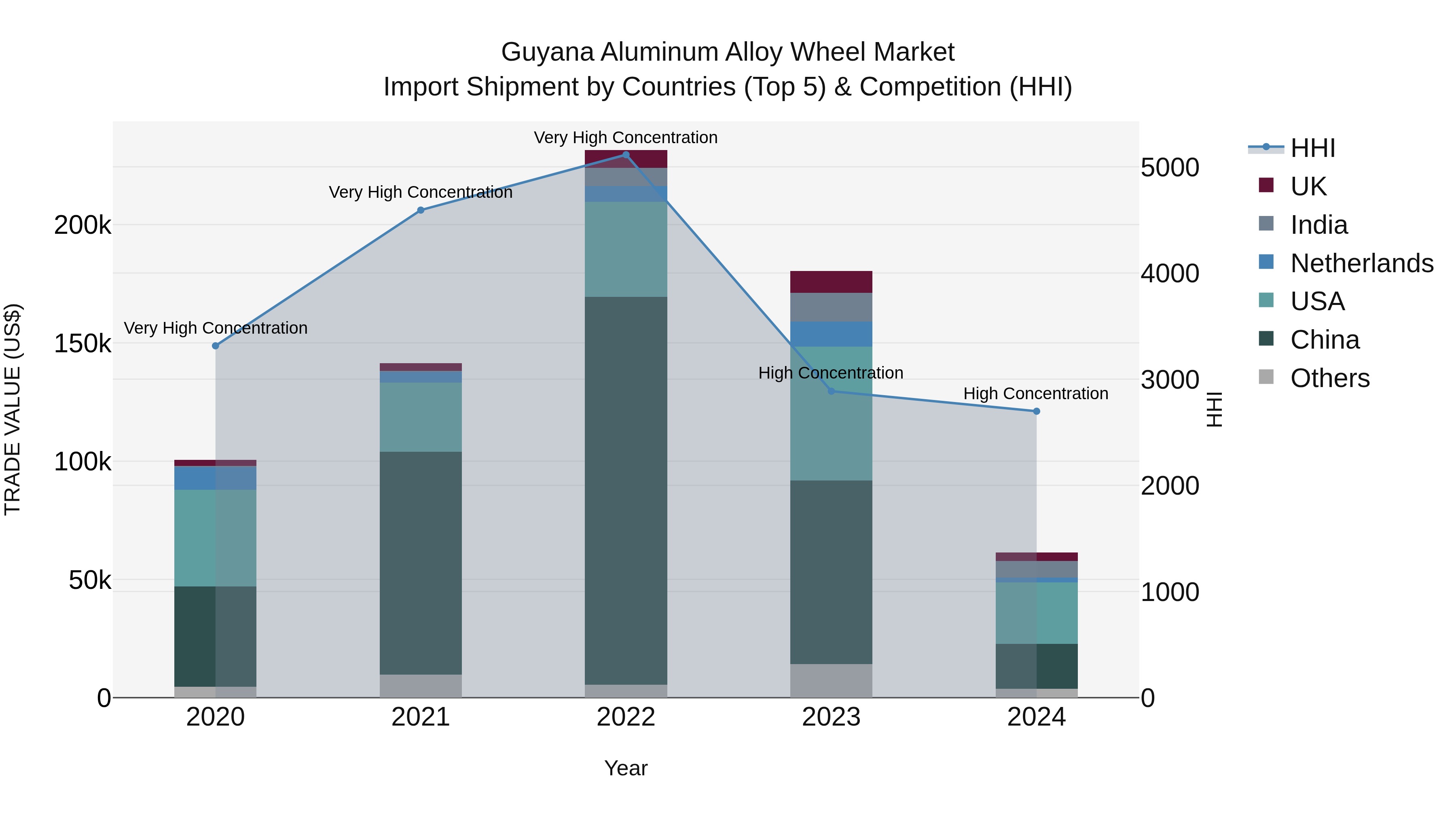 Guyana Aluminum Alloy Wheel Market Top 5 Importing Countries and Market Competition (HHI) Analysis