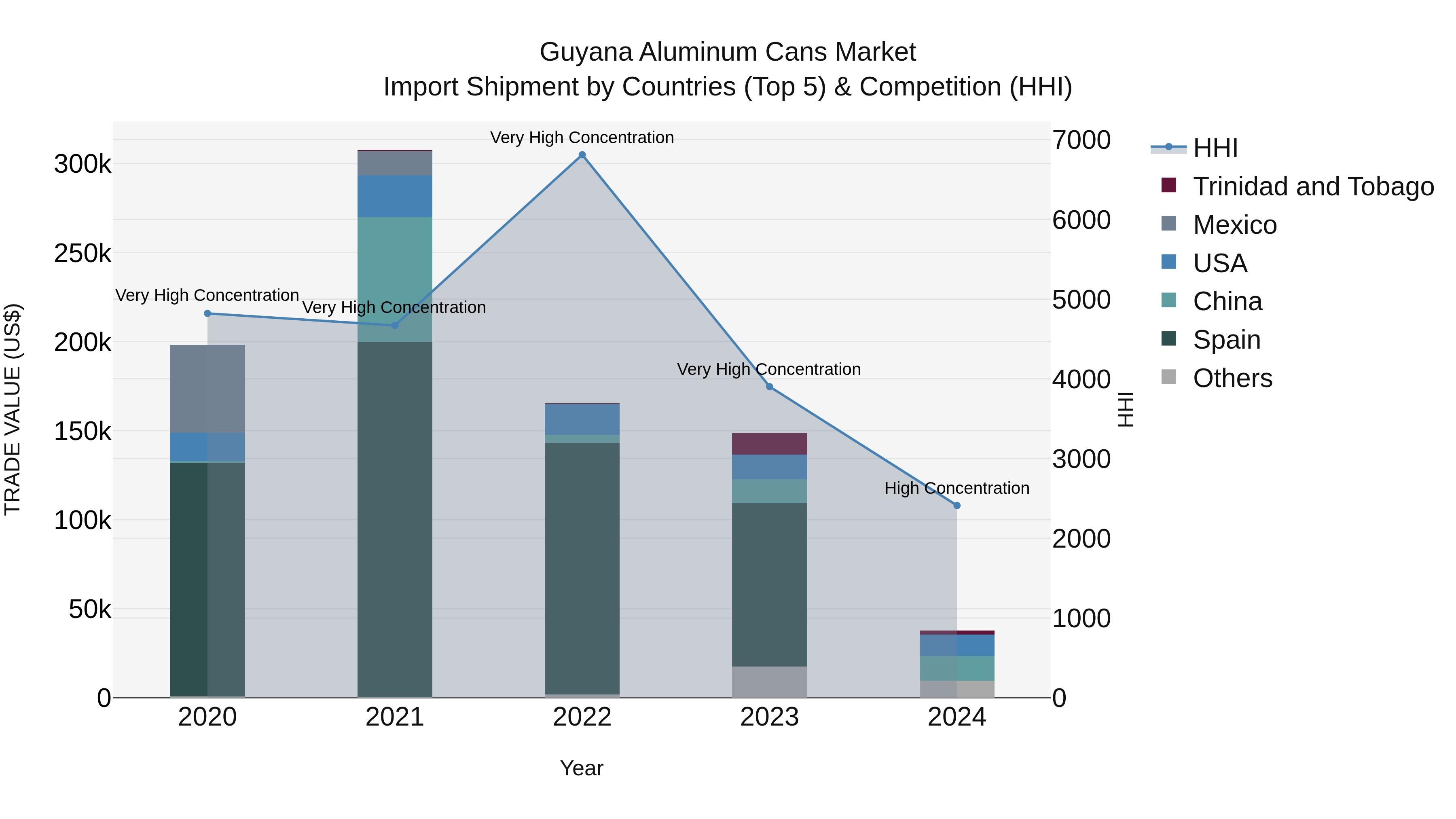 Guyana Aluminum Cans Market Top 5 Importing Countries and Market Competition (HHI) Analysis