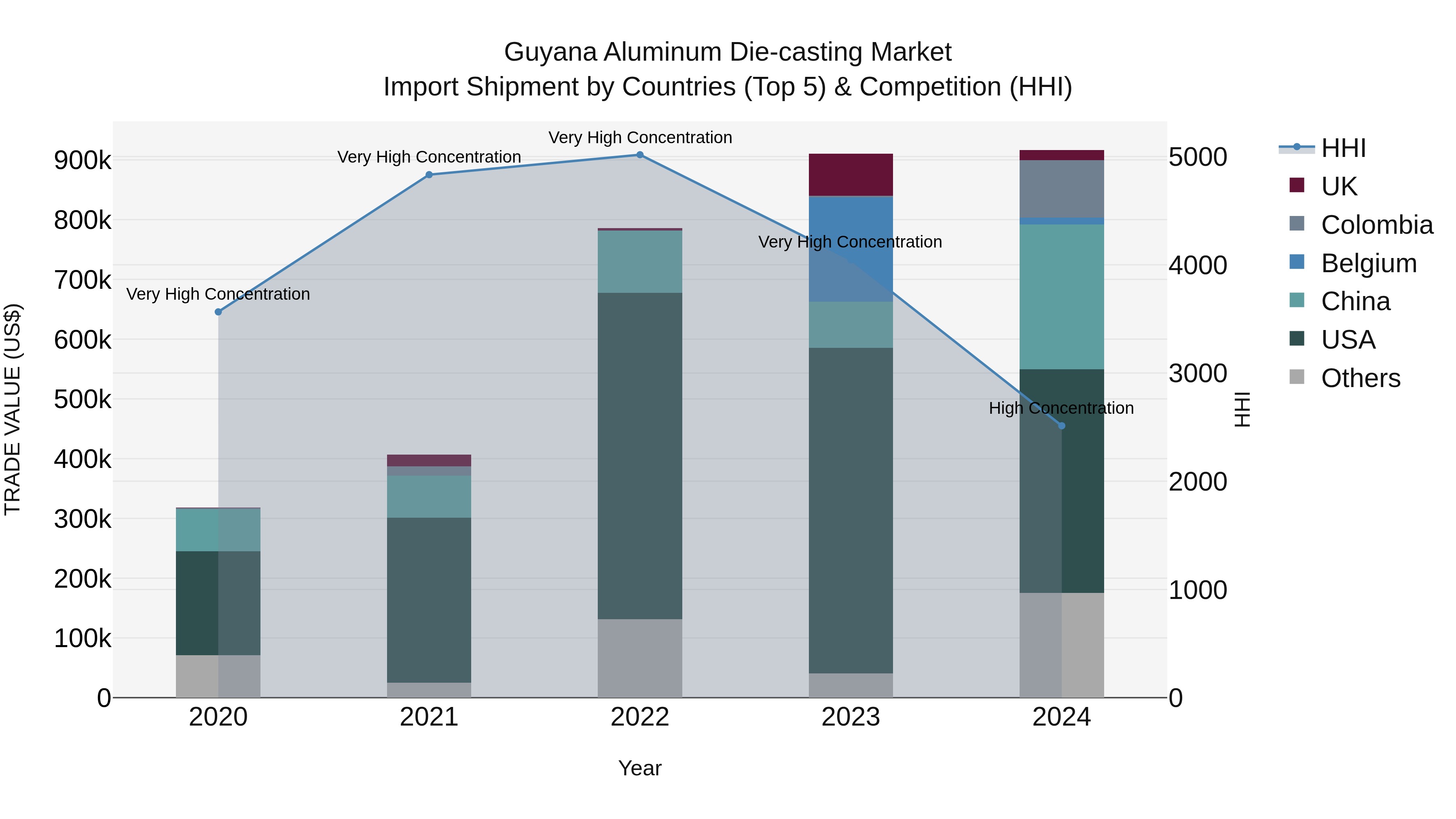 Guyana Aluminum Die-casting Market Top 5 Importing Countries and Market Competition (HHI) Analysis