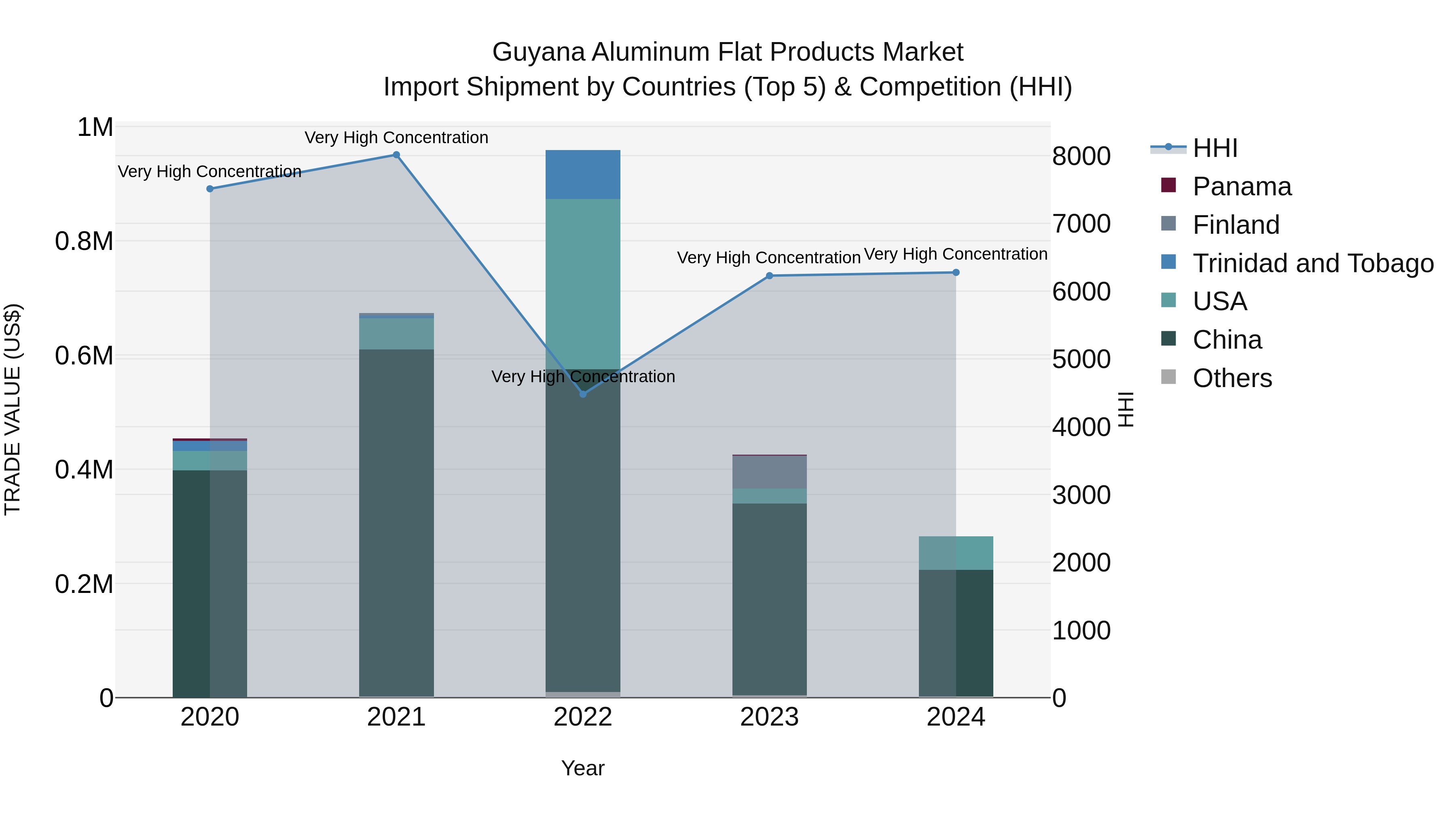 Guyana Aluminum Flat Products Market Top 5 Importing Countries and Market Competition (HHI) Analysis