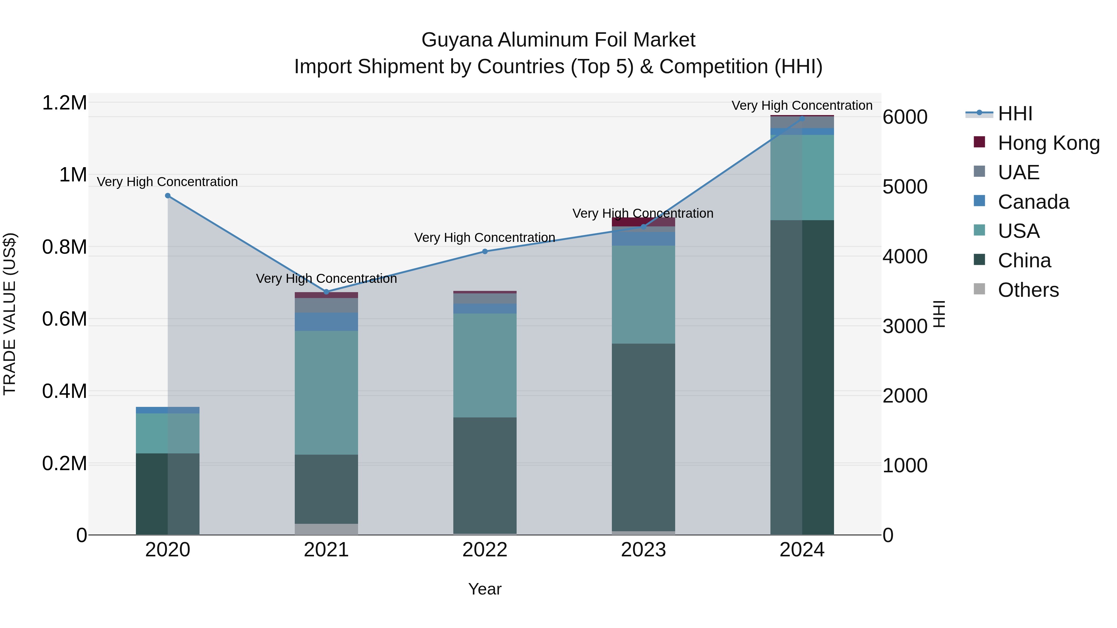 Guyana Aluminum Foil Market Top 5 Importing Countries and Market Competition (HHI) Analysis
