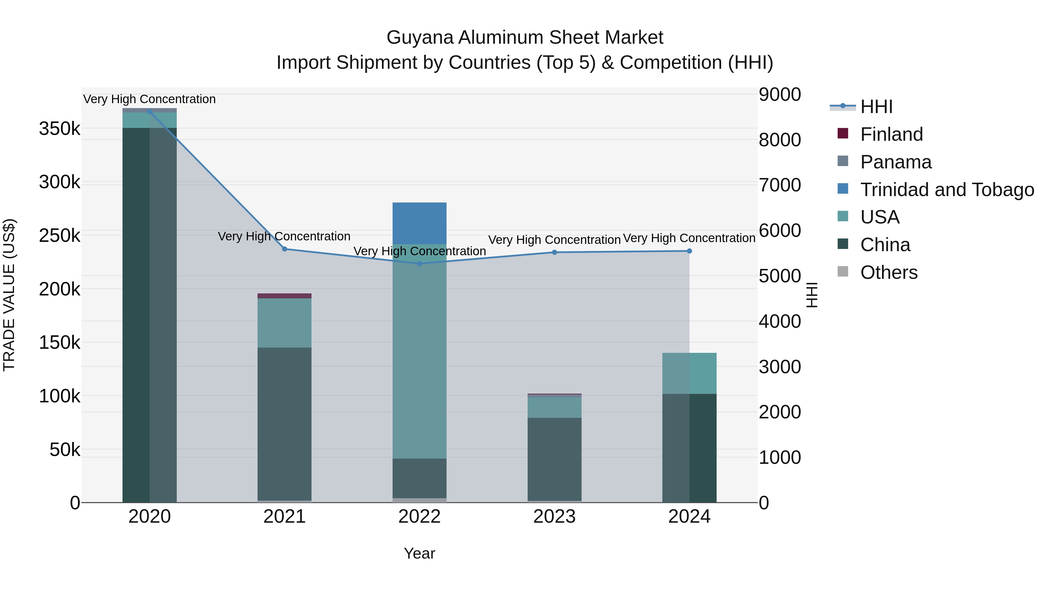 Guyana Aluminum Sheet Market Top 5 Importing Countries and Market Competition (HHI) Analysis