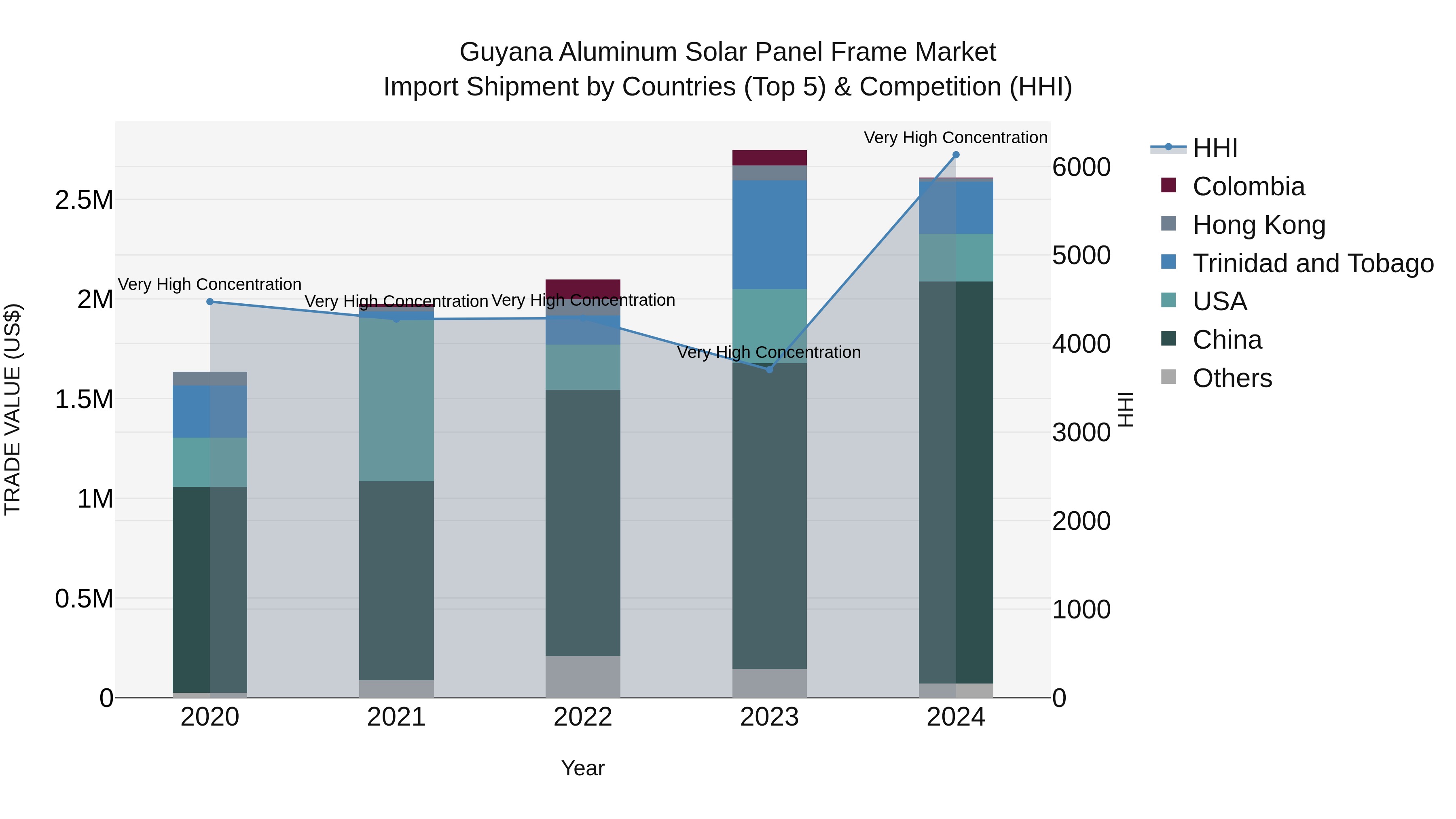 Guyana Aluminum Solar Panel Frame Market Top 5 Importing Countries and Market Competition (HHI) Analysis