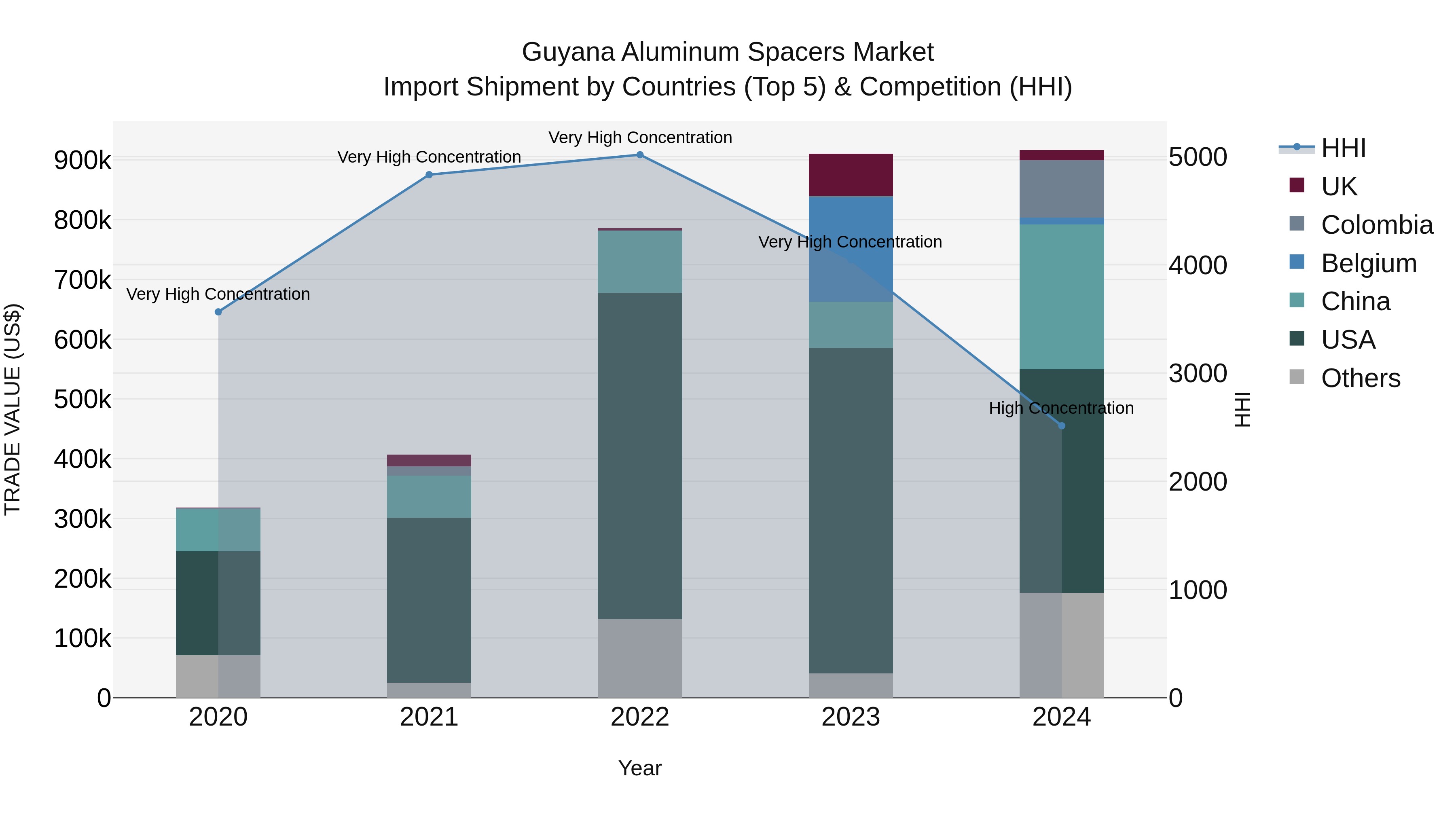 Guyana Aluminum Spacers Market Top 5 Importing Countries and Market Competition (HHI) Analysis