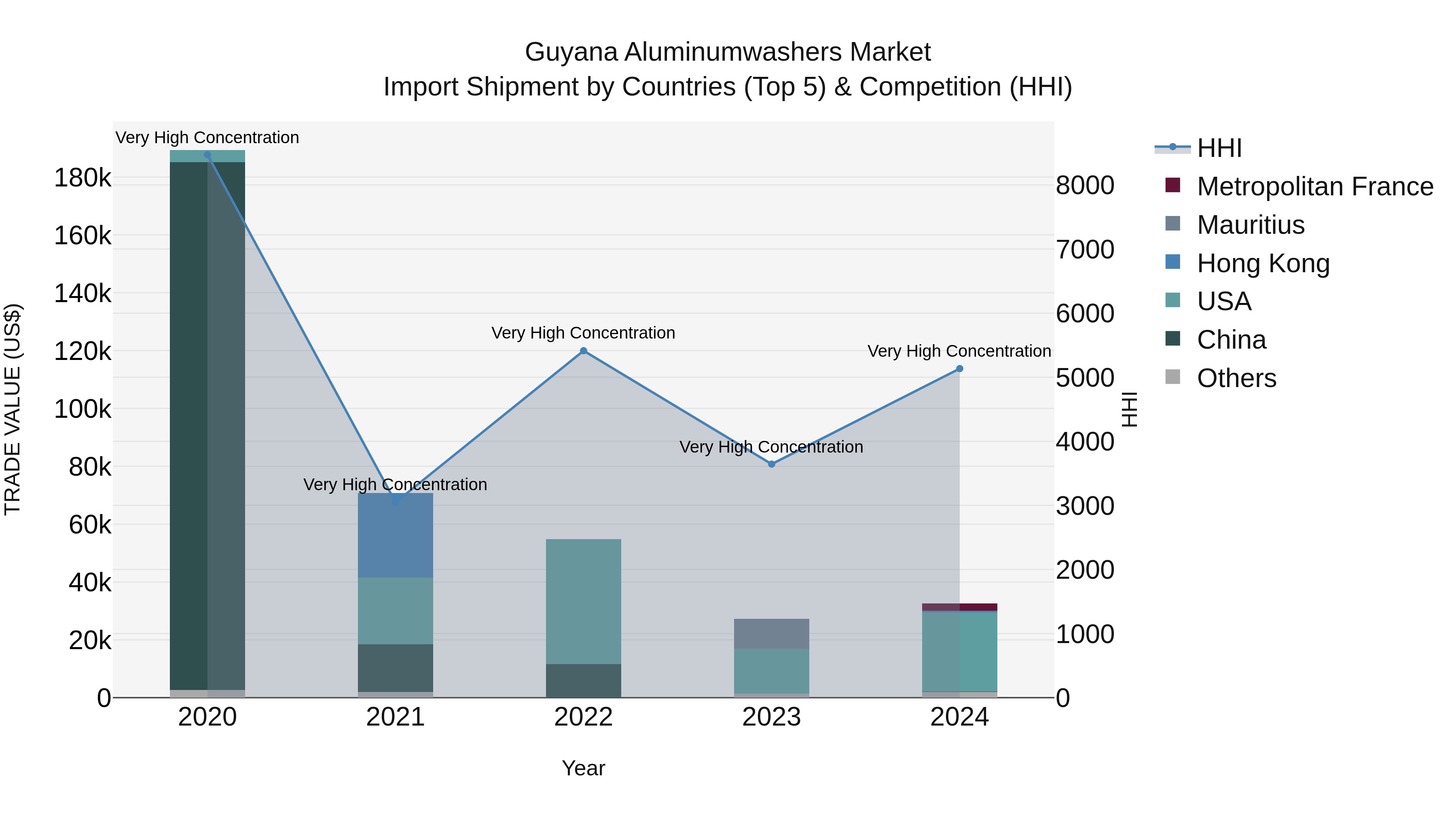 Guyana Aluminumwashers Market Top 5 Importing Countries and Market Competition (HHI) Analysis