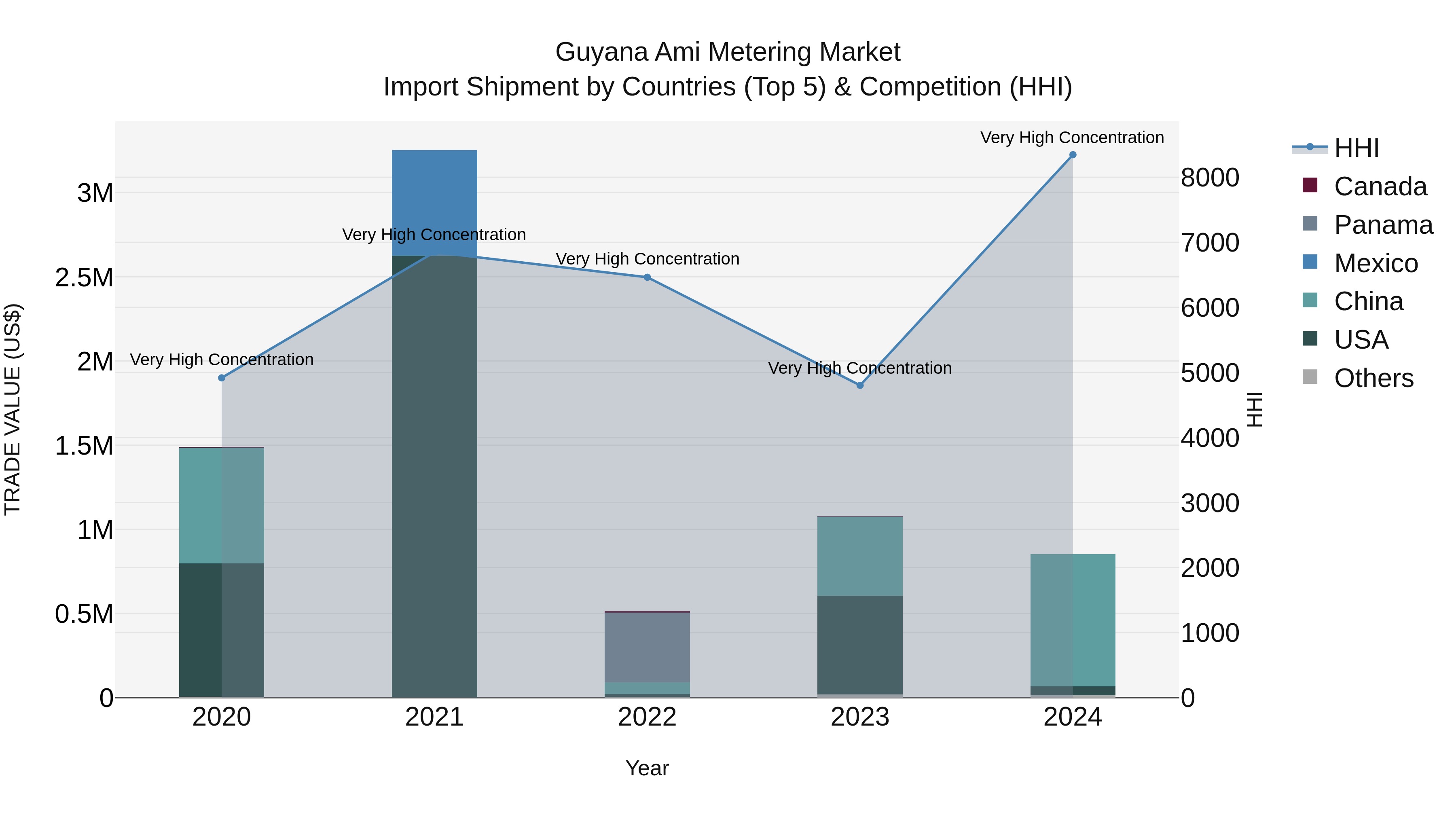 Guyana Ami Metering Market Top 5 Importing Countries and Market Competition (HHI) Analysis