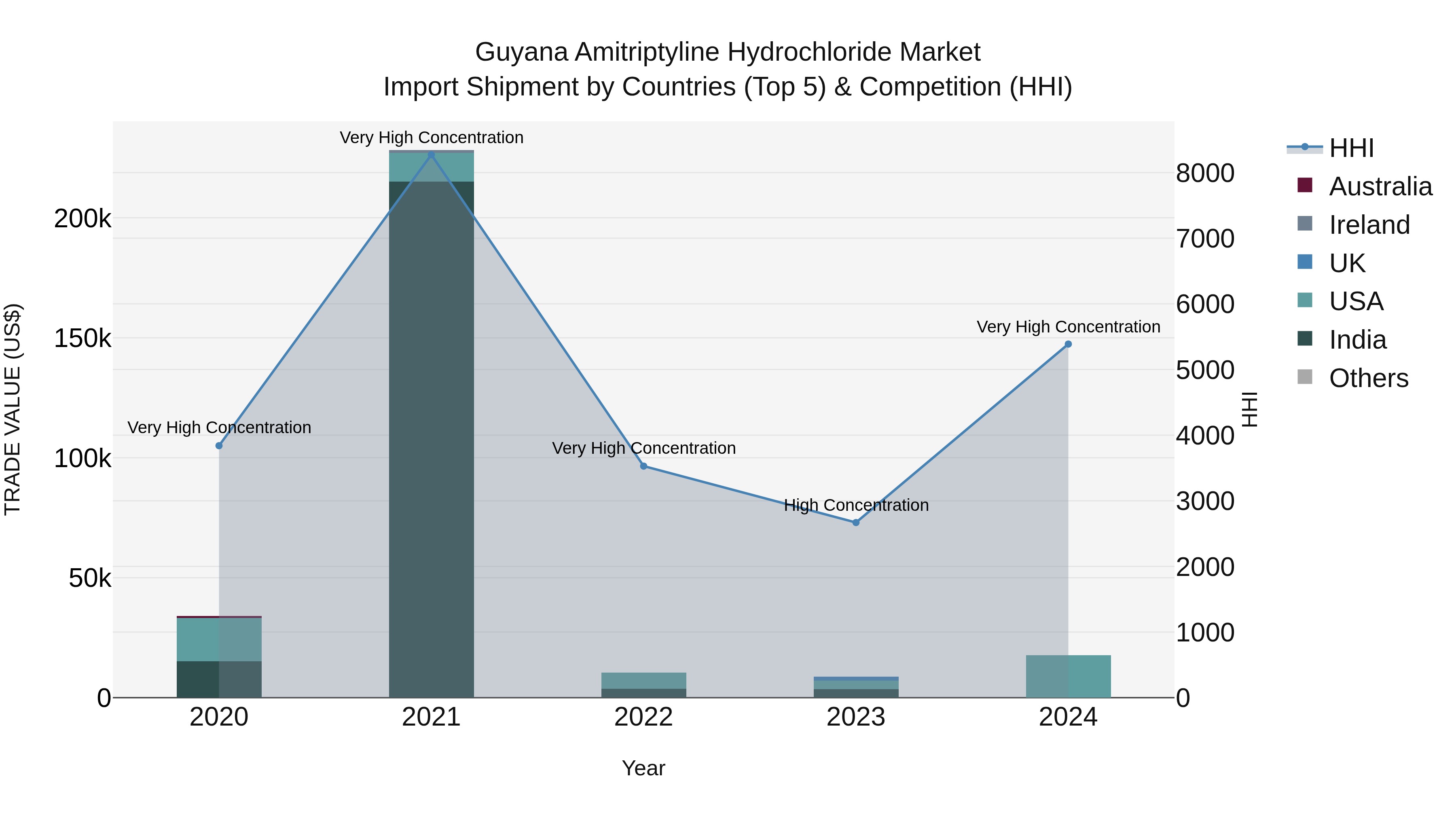 Guyana Amitriptyline Hydrochloride Market Top 5 Importing Countries and Market Competition (HHI) Analysis