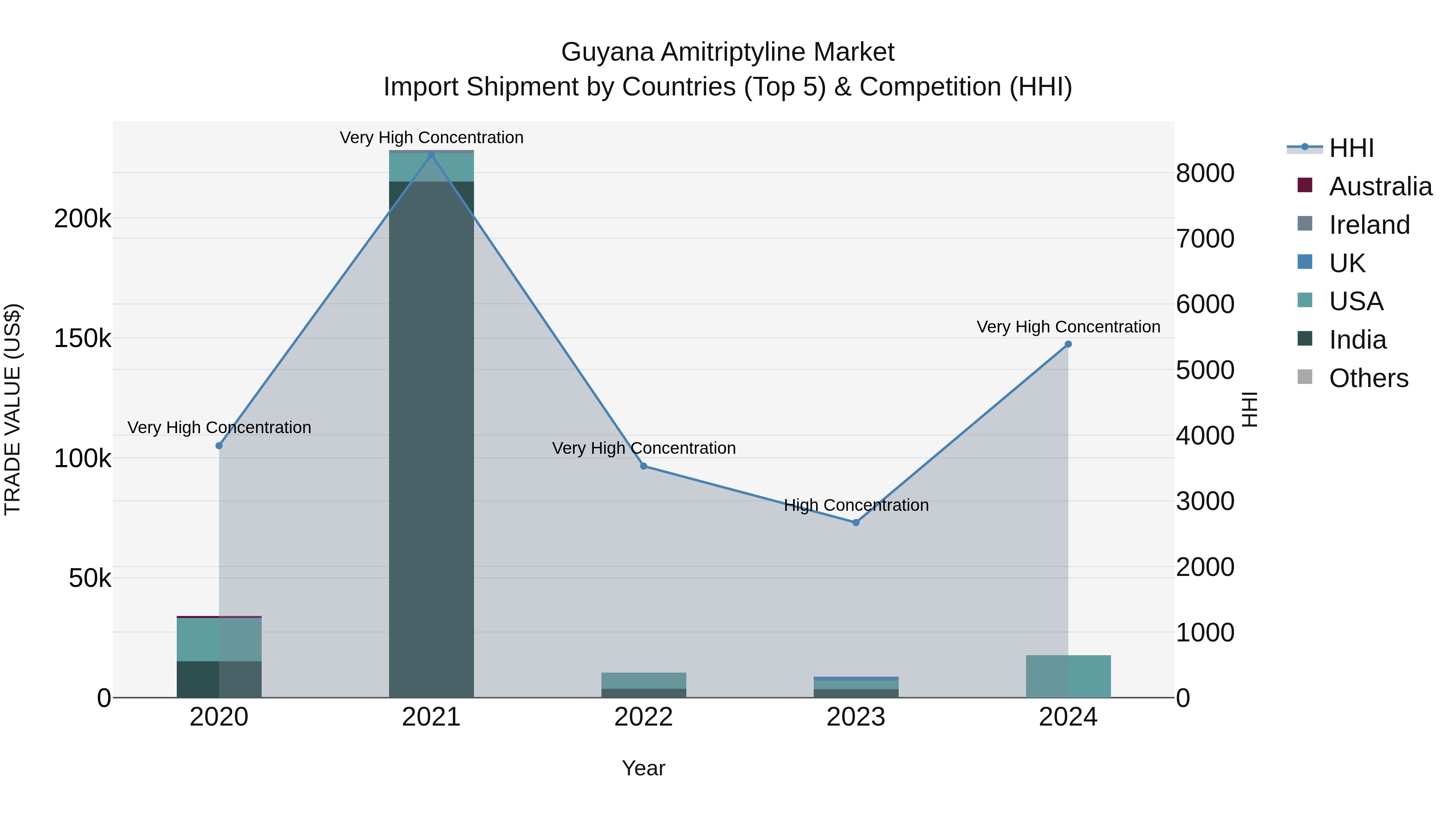 Guyana Amitriptyline Market Top 5 Importing Countries and Market Competition (HHI) Analysis