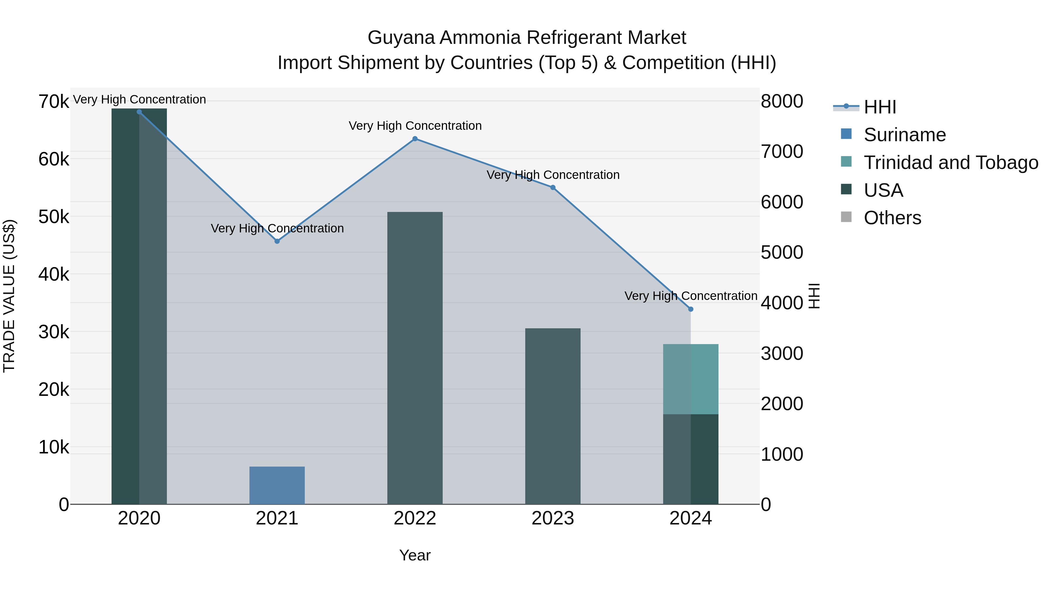 Guyana Ammonia Refrigerant Market Top 5 Importing Countries and Market Competition (HHI) Analysis
