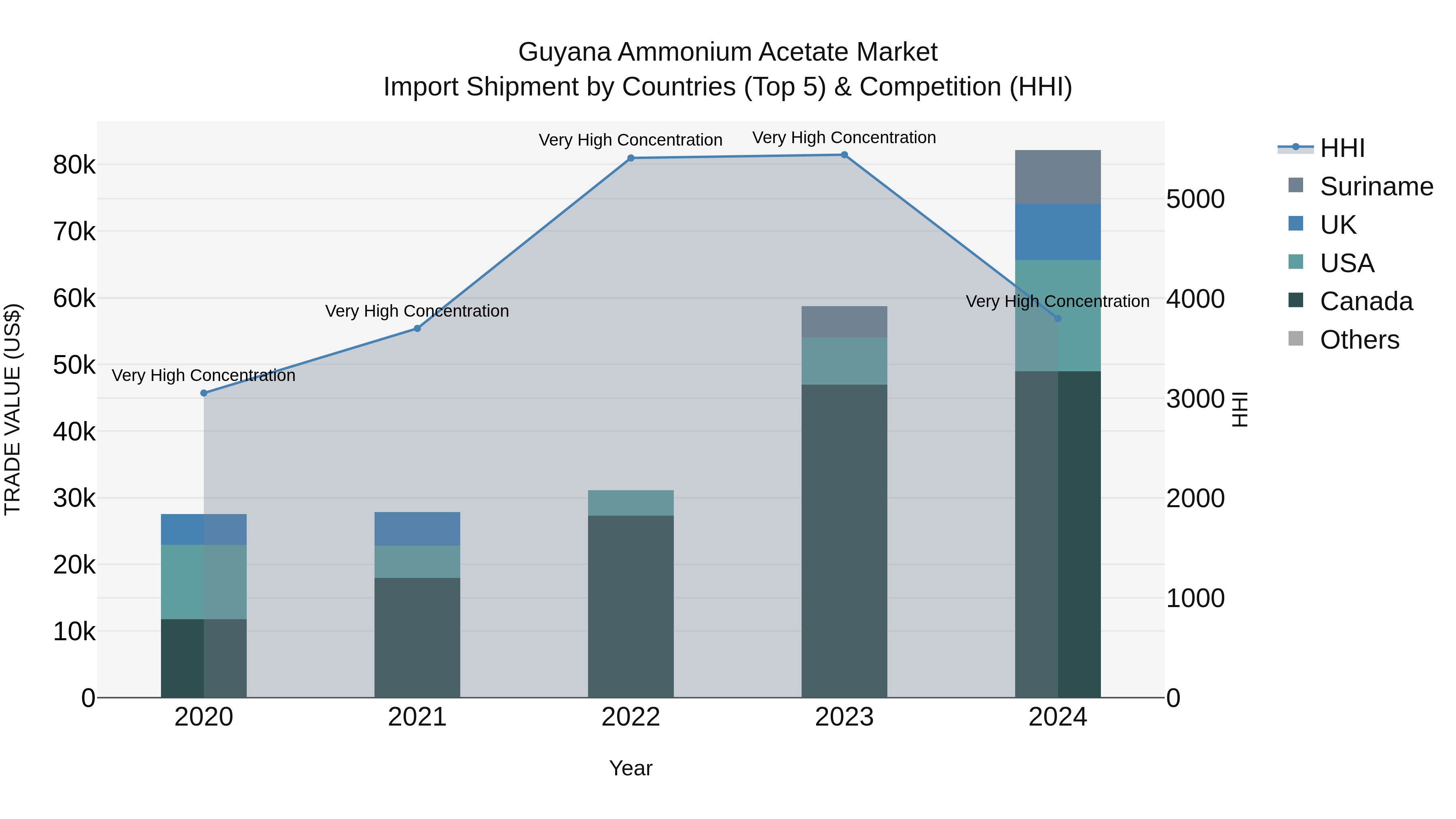 Guyana Ammonium Acetate Market Top 5 Importing Countries and Market Competition (HHI) Analysis