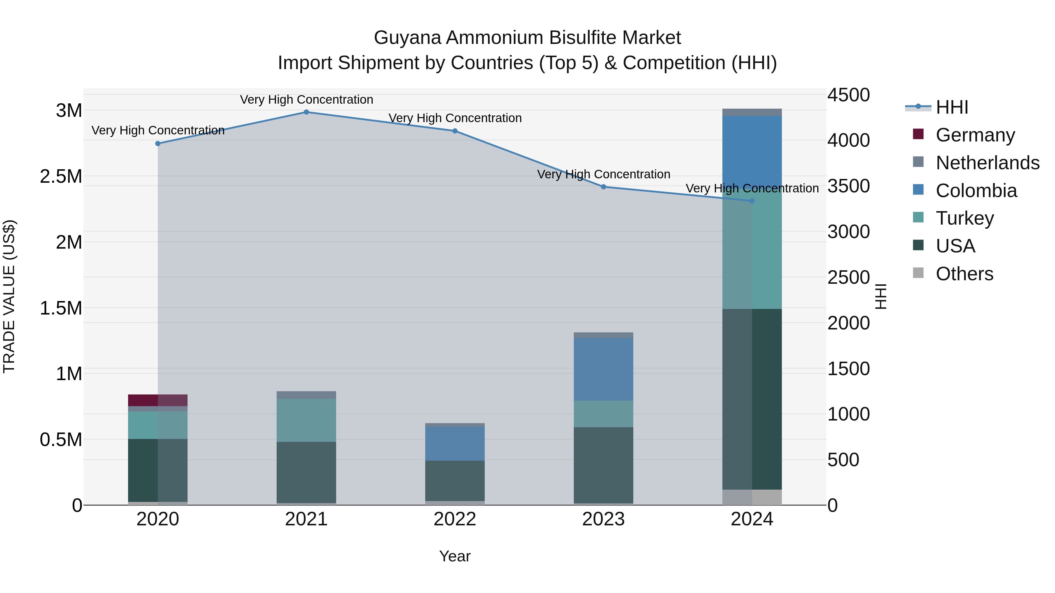 Guyana Ammonium Bisulfite Market Top 5 Importing Countries and Market Competition (HHI) Analysis