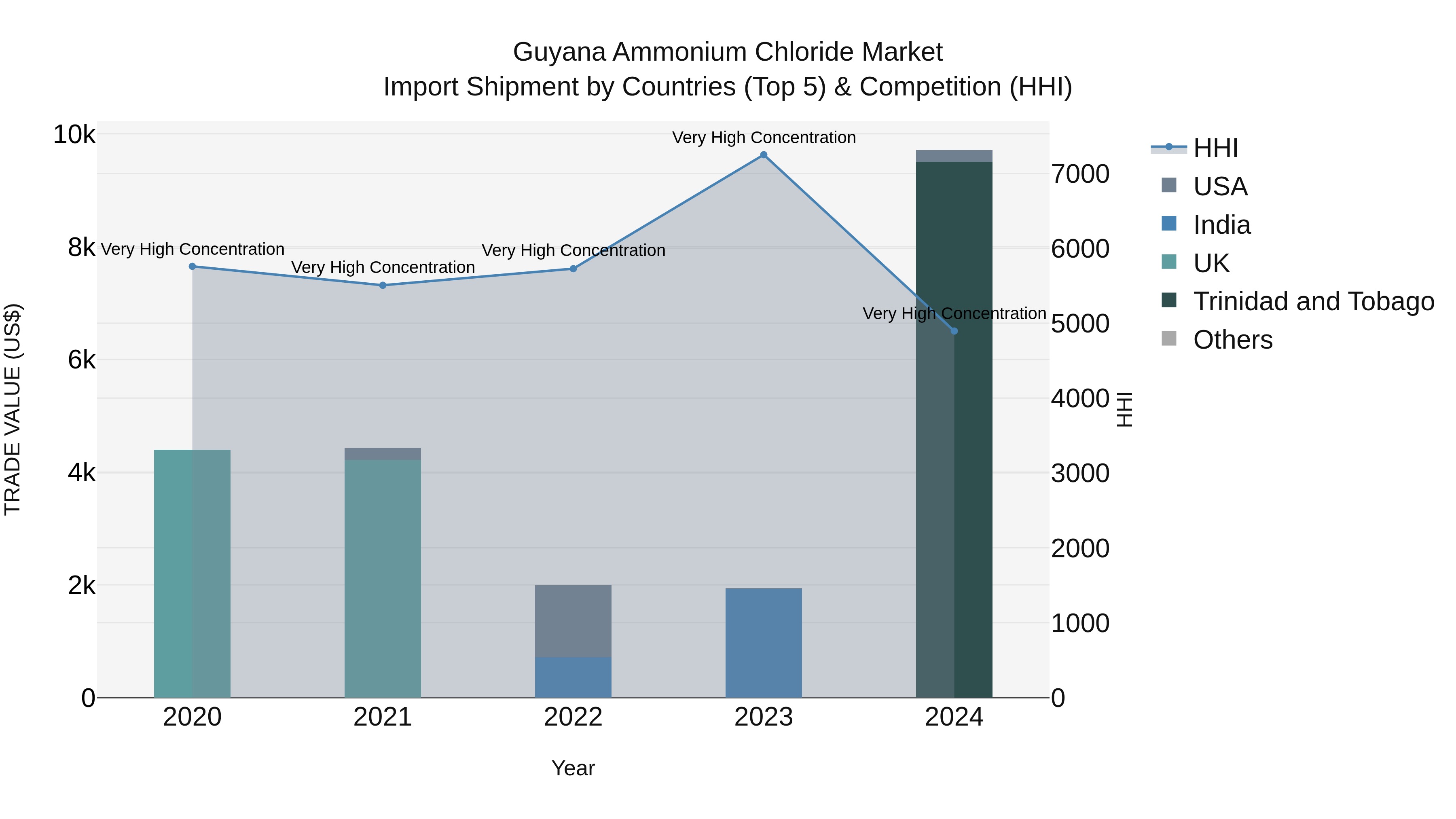 Guyana Ammonium Chloride Market Top 5 Importing Countries and Market Competition (HHI) Analysis