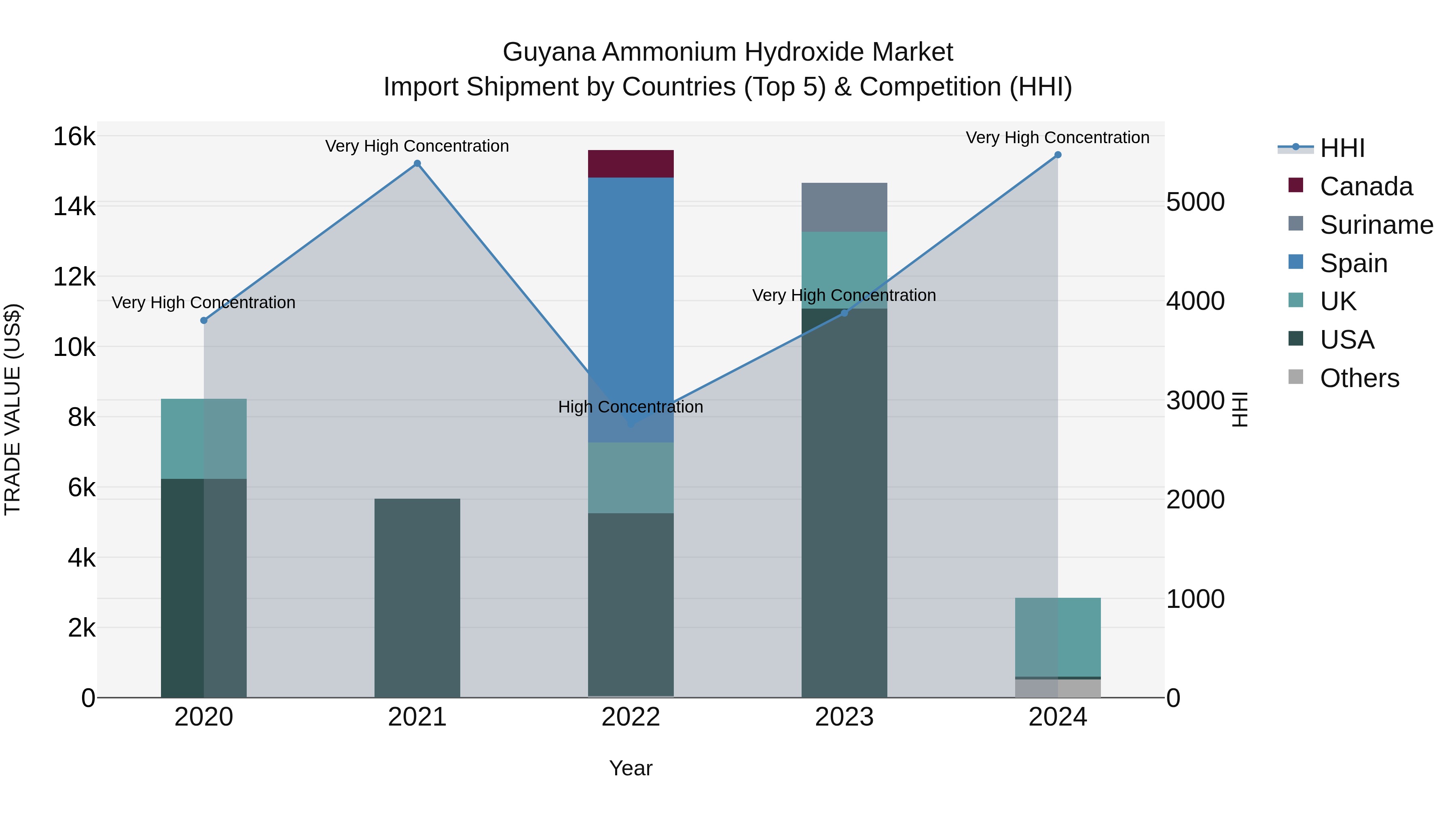 Guyana Ammonium Hydroxide Market Top 5 Importing Countries and Market Competition (HHI) Analysis
