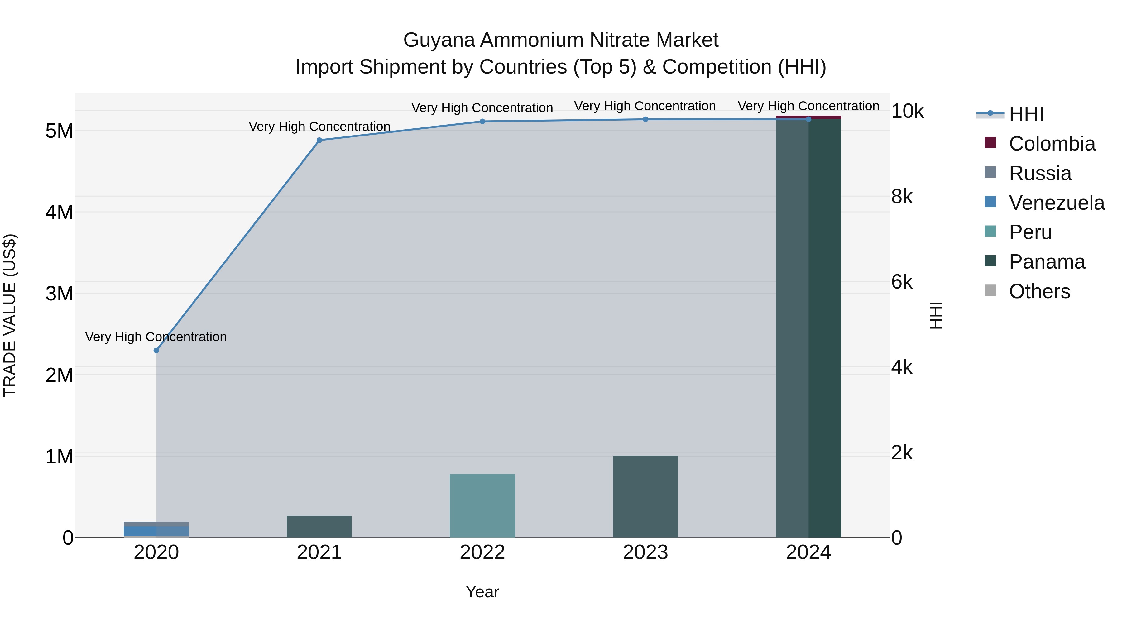 Guyana Ammonium Nitrate Market Top 5 Importing Countries and Market Competition (HHI) Analysis